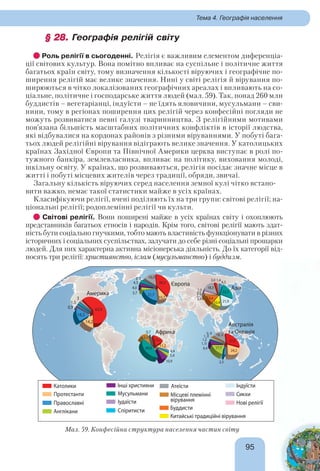 9595
Тема 4. Географія населення
§ 28.§ 28. Географія релігій світу
Роль релігії в сьогоденні. Релігія є важливим елементом диференціа-
ції світових культур. Вона помітно впливає на суспільне і політичне життя
багатьох країн світу, тому визначення кількості віруючих і географічне по-
ширення релігій має велике значення. Нині у світі релігія й вірування по-
ширюються в чітко локалізованих географічних ареалах і впливають на со-
ціальне, політичне і господарське життя людей (мал. 59). Так, понад 260 млн
буддистів – вегетаріанці, індуїсти – не їдять яловичини, мусульмани – сви-
нини, тому в регіонах поширення цих релігій через конфесійні погляди не
можуть розвиватися певні галузі тваринництва. З релігійними мотивами
пов’язана більшість масштабних політичних конфліктів в історії людства,
які відбувалися на кордонах районів з різними віруваннями. У побуті бага-
тьох людей релігійні вірування відіграють велике значення. У католицьких
країнах Західної Європи та Північної Америки церква виступає в ролі по-
тужного банкіра, землевласника, впливає на політику, виховання молоді,
шкільну освіту. У країнах, що розвиваються, релігія посідає значне місце в
житті і побуті місцевих жителів через традиції, обряди, звичаї.
Загальну кількість віруючих серед населення земної кулі чітко встано-
вити важко, немає такої статистики майже в усіх країнах.
Класифікуючи релігії, вчені поділяють їх на три групи: світові релігії; на-
ціональні релігії; родоплемінні релігії чи культи.
Світові релігії. Вони поширені майже в усіх країнах світу і охоплюють
представників багатьох етносів і народів. Крім того, світові релігії мають здат-
ність бути соціально гнучкими, тобто мають властивість функціонувати в різних
історичних і соціальних суспільствах, залучати до себе різні соціальні прошарки
людей. Для них характерна активна місіонерська діяльність. До їх категорії від-
носять три релігії: християнство, іслам (мусульманство) і буддизм.
Мал. 59. Конфесійна структура населення частин світу
 