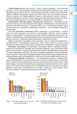 23
§5. Політичні та економічні системи країн...
Тоталітаризм (від лат. totalis – увесь, цілий, повний) – це політична
система, якій притаманний повний (тоталітарний) контроль над усіма
сферами суспільного життя. Тоталітарна система ігнорує конституційні
права і свободи громадян і жорстоко переслідує тих, хто намагається ви-
ступати проти неї. Характерним також є насадження культу вождя –
«батька народів і учителя». Саме така політична система панувала в Укра-
їні під час перебування її у складі СРСР, до здобуття незалежності.
Економічні системи країн. Економічна система є способом еконо-
мічного життя, це спосіб ведення економіки. Розрізняють дві основні еко-
номічні системи: ринкову і планову. Крім того, у багатьох країнах світу
спостерігається перехідна економічна система – від планової економіки
до ринкової.
За умов ринкової економіки обмін товарами та послугами, а також
ціни на них залежать від попиту і пропозиції. Власне, місце зустрічі
попиту і пропозиції і називають ринком. Основу ринкової економіки ста-
новить конкуренція. Характерними ознаками ринкової економіки є при-
ватна власність, свобода підприємництва, особистий інтерес.
Проте і ринкова економіка має недоліки, як от: соціальна нерівність,
нестабільність економічного розвитку тощо. Тому нині за певних умов
визнається можливим втручання у ринкове господарство з боку держави.
Планова економіка, на противагу ринковій, нехтує свободою підпри-
ємницької діяльності. Головну роль відіграє держава, яка, володіючи това-
рами і послугами, а також ресурсами для їхнього виробництва, розподіляє
їх через державну торгівлю. За умов планової економіки штучно обмежу-
ються доходи і немає або слабо виражений особистий інтерес. Водночас пла-
нова економіка регулює безробіття і забезпечує мінімальний рівень життя.
Типологія держав. Типологія – це групування країн за певним кри-
терієм. Необхідність типології виникає (у зв’язку з вирішенням теоретич-
них і практичних завдань) через велику різноманітність країн світу. Вам
уже відомо, що держави різняться за формами державного устрою і прав-
ління. Так само вони неоднакові за географічним положенням, площею і
формою території, національним складом і мовами, мають різну кіль-
кість населення і природних ресурсів тощо (мал. 7, 8).
Площа,
млн км2
Населення,
млн осіб
Мал. 7. Десять найбільших за пло-
щею країн світу
Мал. 8. Десять найбільших за чисельніс-
тю населення країн світу
 