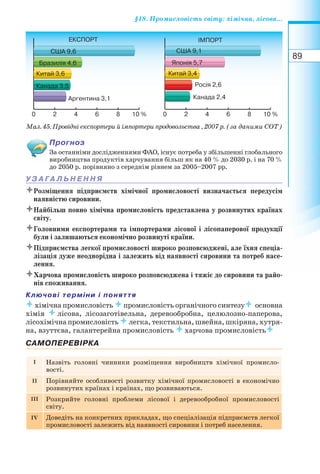 89
§18. Промисловість світу: хімічна, лісова...
Прогноз
За останніми дослідженнями ФАО, існує потреба у збільшенні глобального
виробництва продуктів харчування більш як на 40 % до 2030 р. і на 70 %
до 2050 р. порівняно з середнім рівнем за 2005–2007 рр.
У З А ГА Л Ь Н Е Н Н Я
Розміщення підприємств хімічної промисловості визначається передусім
наявністю сировини.
Найбільш повно хімічна промисловість представлена у розвинутих країнах
світу.
Головними експортерами та імпортерами лісової і лісопаперової продукції
були і залишаються економічно розвинуті країни.
Підприємства легкої промисловості широко розповсюджені, але їхня спеціа-
лізація дуже неоднорідна і залежить від наявності сировини та потреб насе-
лення.
Харчова промисловість широко розповсюджена і тяжіє до сировини та райо-
нів споживання.
Ключові терміни і поняття
хiмічна промисловість промисловість органічного синтезу основна
хімія лісова, лісозаготівельна, деревообробна, целюлозно паперова,
лісохімічна промисловість легка, текстильна, швейна, шкіряна, хутря-
на, взуттєва, галантерейна промисловість харчова промисловість
САМОПЕРЕВІРКА
I Назвіть головні чинники розміщення виробництв хімічної промисло-
вості.
II Порівняйте особливості розвитку хімічної промисловості в економічно
розвинутих країнах і країнах, що розвиваються.
III Розкрийте головні проблеми лісової і деревообробної промисловості
світу.
IV Доведіть на конкретних прикладах, що спеціалізація підприємств легкої
промисловості залежить від наявності сировини і потреб населення.
Мал. 45. Провідні експортери й імпортери продовольства , 2007 р. (за даними СОТ)
 