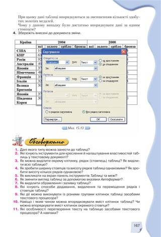 167
При цьому дані таблиці впорядкуються за зменшенням кількості здобу
тих золотих медалей.
Чому у даному випадку було достатньо впорядкувати дані за одним
стовпцем?
4. Збережіть внесені до документа зміни.
Мал. 15.13
1. Дані якого типу можна занести до таблиці?
2. Які існують інструменти для креслення й налаштування властивостей таб
лиць у текстовому документі?
3. Як можна виділити окрему клітинку, рядок (стовпець) таблиці? Як виділи
ти всю таблицю?
4. Як зробити ширину стовпців та висоту рядків таблиці однаковими? Як зро
бити висоту кількох рядків однаковою?
5. Як викликати на екран панель інструментів Таблиці та межі?
6. Як змінити вигляд таблиці за допомогою вказівки Автоформат?
7. Як видалити обрамлення і заливку таблиці?
8. Які існують способи додавання, видалення та переміщення рядків і
стовпців таблиці?
9. Які дії можна виконувати із різними групами клітинок таблиці засобами
текстового процесора?
10. Навіщо і яким чином можна впорядковувати вміст клітинок таблиці? Чи
можна впорядкувати вміст клітинок окремого стовпця?
11. Які особливості перетворення тексту на таблицю засобами текстового
процесора? А навпаки?
 