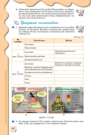 40
6. Порівняйте презентації Київ та Kиїв Фотоальбом, що збере
жені у папці Презентації на CD диску. Результати подайте у
вигляді діаграми Венна. На основі аналізу діаграми визнач
те, яка із цих двох презентацій є більш інформативною і за
рахунок чого це досягається.
1. Відкрийте файл Харчування.ppt, що зберігається у папці Пре
зентації на CD диску. Доповніть презентацію, розмістивши
на слайдах об’єкти, як показано на малюнку 3.23. Заповніть
таблицю 3.2.
A.
№
слайда
Тип об’єкта Об’єкт
1
Заголовок
Підзаголовок
2
(мал. 3.23 а)
Заголовок
Піраміда раціонального
харчування
Організаційна діаграма
Автофігура/Виноска
3
(мал. 3.23 б)
Заголовок
Дієтологічна модель побудови
здорового харчового раціону
Малюнок з файла (Піраміда.jpg з
папки Презентації на CD диску)
Складене векторне зображення
Список
Лінія
Напис
Таблиця 3.2
Мал. 3.23
а) б)
2. За даними малюнка 3.24 створіть презентацію Типологія країн світу
(мал. 3.24), що складається з п’яти поданих слайдів.
B.
 