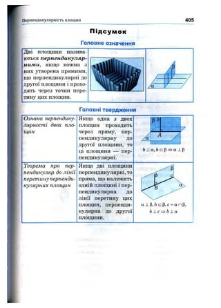 Перпендикулярність площин 405
П ід с у м о к
Головне означення
Дві площини назива­
ються перпендикуляр­
ними, якщо кожна з
них утворена прямими,
що перпендикулярні до
другої площини і прохо­
дять через точки пере­
тину цих площин.
Головні твердження
Ознака перпендику­
лярності двох пло­
щин
Якщо одна з двох
площин проходить
через пряму, пер­
пендикулярну до
другої площини, то
ці площини — пер­
пендикулярні.
••у--
’'V“.т ..
Ь Х а , Ь ( = р = > а ± р
Теорема про пер­
пендикуляр до лінії
перет ину перпенди­
кулярних площин
Якщо дві площини
перпендикулярні, то
пряма, що належить
одній площині і пер­
пендикулярна до
лінії перетину цих
площин, перпенди­
кулярна до другої
площини.
Ь± с ^ Ь1 а
 