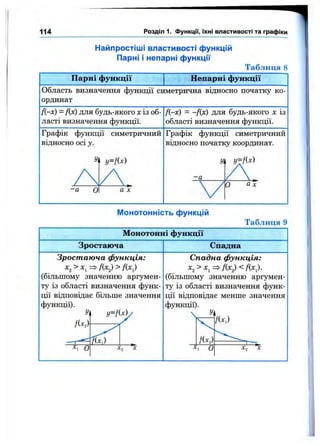 114 Розділ 1. ФункцГі, їхні властивості та графіки
Найпростіші властивості функцій
Парні і непарні функції
Таблиця 8
Парні функції Непарні функції
Область визначення функції симетрична відносно початку ко­
ординат
f{-x) - fix) для будь-якого Xіз об­
ласті визначення функції.
Д-х) = -Дх) для будь-якого X із
області визначення функції.
Графік функції симетричний
відносно осі у.
Графік функції симетричний
відносно початку координат.
У: У=[М
А А,-а 0 а X
У
-а
у=!М
о ах
Монотонність функцій
Таблиця 9
Монотонні функції
Зростаюча Спадна
Зростаюча функція:
^2 > Хі => Дх^) > fix)
(більшому значенню аргумен­
ту із області визначення функ­
ції відповідає більше значення
функції).
У
fix,)
у=Пху
fix,)
>'2 ^
Спадна функція:
^2 > Хі => Дх^) < fix).
(більшому значенню аргумен­
ту із області визначення функ­
ції відповідає менше значення
функції).
 Ч
/Ui)
/(^2)
Хі о
 