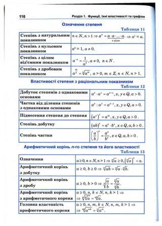 116 Розділ 1. функції, їхні властивості та графіки
Означення степеня
Таблиця 11
Степінь 3 натуральним
показником
п є тг> 1 => а" = а •а • • а. ^ аі = а.
празів
Степінь 3 нульовим
показником
а° = 1, а 0.
Степінь 3 цілим
від’ємним показником а"" = -  , а ^0, n s N .
Степінь 3 дробовим
показником
- І—
а" = Va'", а > 0, т є Z, п є N, п > 1.
Властивості степеня з раціональним показникоїм
Таблиця 12
Добуток степенів 3 однаковими
основами
а"-а" =a""^д:,з'єQ,a>0.
Частка від ділення степенів
3 однаковими основами
o' -.а^ = X , у sQ ,a > 0.
Піднесення степеня до степеня = a ^ , x , y e Q , a > 0 .
Степінь добутку {abj =а^ ■bxBQ,a,b>0.
Степінь частки
/ NX у.
= , X Є Q , a , 6 > 0 .
b) b
Арифіметичний корінь п-го степеня та його властивості
Таблиця 13
Означення а>0, тгеЛ/; м>1=> Va >0,(Va) =а.
Арифметичний корінь
3 добутку
а>0, 6 > 0 ^ ^аЬ = ^ - ^ .
Арифметичний корінь
3 дробу
Арифметичний корінь
3 арифметичного кореня
а > 0, п , k Є N, п, k > 1 ^
Головна властивість
арифметичного кореня
а > 0, п , т, k є N, п , т , k > 1 ^
_. nklmk=> sa =<Ja ,
 