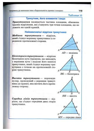іГотуємось д о вивчення тем и «П аралельність прямих і площ ин» 119
Таблиця 15
Трикутник, його елементи і види
Трикутником називається частина площини, обмежена
трьома відрізками, які з’єднують три точки площини, що не
лежать на одній прямій.
Найважливіші відрізки трикутника
Медіана трикутника — відрізок,
який з’єднує вершину трикутника із се­
рединою протилежної сторони.
Бісектриса трикутника — відрізок
бісектриси кута (променя, що виходить
з вершини кута і поділяє його навпіл)
трикутника, який з’єднує вершину три­
кутника з точкою на протилежній сто­
роні трикутника.
Висота трикутника — перпенди­
куляр, проведений з вершини трикут­
ника до прямої, яка містить його проти­
лежну сторону.
Середня лінія трикутника — від­
різок, що з’єднує середини двох сторін
трикутника.
AD — медіана
В
ВК— бісектриса
В
ВН — висота
В
середня ЛІНІЯ
 