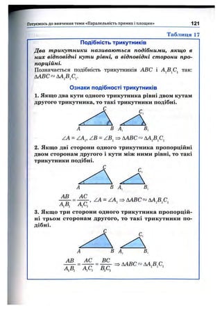 Готуємось д о вивчення теми «П аралельність прямих і площ ин» 121
Таблиця 17
Подібність трикутників
Два трикутники називаються подібними, якщо в
них відповідні кути рівні, а відповідні сторони про­
порційні.
Позначається подібність трикутників ABC і так:
ААВС^ АА^В^С^.
Ознаки подібності трикутників
1. Якщо два кути одного трикутника рівні двом кутам
другого трикутника, то такі трикутники подібні.
А В Л, В,
ZA = ZA^, ZB = ZB^ => ААВС ~ АА^В^С^
2. Якщо дві сторони одного трикутника пропорційні
двом сторонам другого і кути між ними рівні, то такі
трикутники подібні.
С,
А
АВ АС
В А. В,
, ZA = ZA^=> ААВС ~ АА^В^С^
Д Д A Q
3. Якщо три сторони одного трикутника пропорцій­
ні трьом сторонам другого, то такі трикутники по­
дібні.
А
АВ АС
В А, В,
вс
— - ^ ^АА ВС~Д А,В,С.
АД AQ B,Q
 