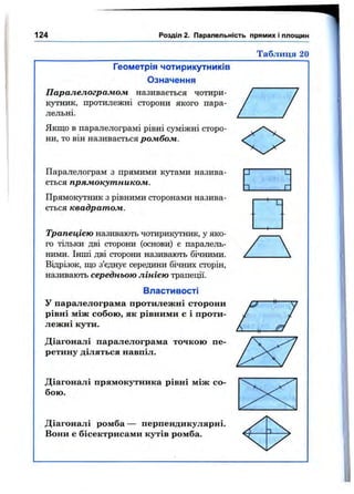 124 Розділ 2. Паралельність прямих і площин
Таблиця 20
1Геометрія чотирикутників
Означення
Паралелограмом називається чотири­
кутник, протилежні сторони якого пара­
лельні.
Якщо в паралелограмі рівні суміжні сторо­
ни, то він називається ромбом.
Паралелограм з прямими кутами назива­
ється прямокутником.
Прямокутник з рівними сторонами назива­
ється квадратом.
Трапецією називають чотирикутник, у яко­
го тільки дві сторони (основи) є паралель­
ними. Інші дві сторони називають бічними.
Віцрізок, що з’єднує середини бічних сторін,
називають середньою лінією трапеції.
Властивості
У паралелограма протилежні сторони
рівні між собою, як рівними є і проти­
лежні кути.
Діагоналі паралелограма точкою пе­
ретину діляться навпіл.
Діагоналі прямокутника рівні між со­
бою.
Діагоналі ромба — перпендикулярні.
Вони с бісектрисами кутів ромба.
 