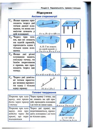 144 Розділ 2. Паралельність прямих і площин
П ід с у м о к
Аксіоми стереоіметрії
Cj. Якщо пряма про­
ходить через дві
точки даної пло-
щини, то вона по­
вністю лежить у
цій площині._____ Л € а, Б є р АВ с а
С^. Через три точ­
ки, що не лежать
на одній прямій,
проходить одна і
тільки одна пло­
щина.
А, В, С не лежать
на одній прямій =>
З!а: А е а, Д е а, С е а
С„. Якщоо
Д В І різні
площини мають
спільну точку, то
їхнім перетином
е пряма, що про­
ходить через цю
точку.
А е апР => апЗ = Ь,А є Ь
С^. Через дві довіль­
ні точки просто­
ру можна провес­
ти одну і тільки
одну пряму.
Q о
31: АеІ, ВеІ
Головні твердження
Теорема про пло­
щину, яка прохо­
дить через пряму
і точку
Через пряму і точку, що
не лежить на цій пря­
мій, проходить площина
і до того ж лише одна. А і а => ЗІа: а с а, А е а
Теорема про пло­
щину, яка про­
ходить через дві
прямі, що пере­
тинаються
Через дві прямі, що
перетинаються, прохо­
дить площина і до того
ж тільки одна.
агЬ = {0}
>3!а: а с а , Ь(
/ і
 