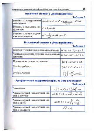 Готуємось д о вивчення теми «функції, їхні властивості та графіки» 15
Означення степеня з цілим показником
Таблиця 5
Степінь 3 натуральним
показником
п є N,n >1=> а'' = а-а-...-а. = а.
п разів
Степінь 3 нульовим по­
казником
а° = 1, а 0.
Степінь 3 цілим від’єм­
ним показником а”" = ^ ,а ? !:0 , пе N .
Властивості степеня з цілим показником
Таблиця 6
Добуток степенів 3 однаковими основами ■а=' =а^*х,уєг.
Частка від ділення степенів з однаковими
основами
:а^ =a^-x,yeZ.
Піднесення степеня до степеня =a’^ , x , y e Z .
Степінь добутку {аЬу = а^- b  x e Z .
Степінь частки
ґ X
І а ] а
Арифметичний квадратний корінь та його властивості
Таблиця 7
Означення а > 0 => Та > 0, (лУа) =а
Арифметичний квадратний ко­
рінь 3 добутку
а> 0, Ь> 0 ^ уІаЬ = л/а ■Vb.
Арифметичний квадратний ко­
рінь 3 дробу a > 0 , 6 > 0 = , p . f ,
Vo УІЬ
Арифметичний квадратний ко­
рінь 3 квадрата
= а.
 