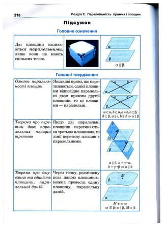 218 Розділ 2. Паралельність прямих і площин
П ід с у м о к
Головне означення
Дві площини назива­
ються паралельними,
якщо вони не мають
спільних точок.
Головні твердження
Ознака паралель­
ності площин
Теорема про пере­
тин двох пара­
лельних площин
третьою
Теорема про існу­
вання та єдиність
площини, пара­
лельної даній
Якщо дві прямі, що пере­
тинаються, однієї площи­
ни відповідно паралель­
ні двом прямим другої
плопщни, то ці площи­
ни — паралельні.
Якщо дві паралельні
площини перетинають­
ся третьою плопщною, то
лінії перетину площин е
паралельними.
Через точку, розміщену
поза даною площиною,
можна провести єдину
плош^іну, паралельну
даній.
acoL,bcz(x,axb,
dcp,ac,bd =
а IIР, а = упа,
Ь= упр => а II 6
М г а =>
>3!р;а||р, М є р
 