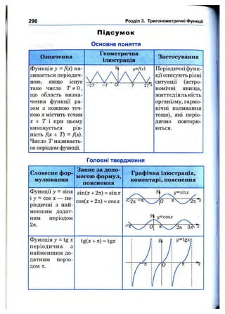 296 Розділ 3. Тригонометричні функції
П ід су м о к
Основне поняття
Означення
Функція у = f(x) на­
зивається періодич­
ною, якщо існує
таке число Т О,
що область визна­
чення функції ра­
зом з кожною точ­
кою X містить точки
X ± Т і при цьому
виконується рів­
ність fix ± Т) = fix).
Число Т називаєть­
ся періодом функції.
Геометрична
ілюстрація
- 2 7 - Т
у=!М
Застосування
Періодичніфунк­
ції описують різні
ситуації (астро­
номічні явища,
життєдіяльність
організму, гармо­
нічні коливання
тощо), які періо­
дично повторю­
ються.
Головні твердження
Словесне фор­
мулювання
Запис за допо­
могою формул,
пояснення
Графічна ілюстрація,
коментарі, пояснення
Функції у = sinx
і у = COS X — пе­
ріодичні з най­
меншим додат­
ним періодом
2п.
8 І п ( х - н 2 л : ) = s i n x
cos(x-f-27i) = cosx
y=smx
/_2„ -я уЛр __Лп ^
У y=cosx
0
Функція у =tgx
періодична з
найменшим до­
датним періо­
дом Ті.
t g ( x -ь тс) = t g x
 