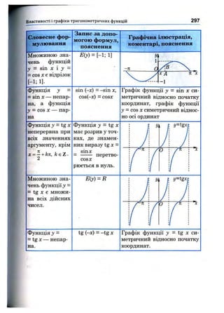 Властивості і графіки тригоном етричних функцій 297
Словесне фор­
мулювання
Запис за допо­
могою формул,
пояснення
Графічна ілюстрація,
коментарі, пояснення
Множиною зна­
чень функцій
у - sin X і у =
= COS X є відрізок
[-1; 1].
Е(у) = [-1; 1]
-я
^ 4 - 1
я X
функція у -
= sin л:— непар­
на, а функція
у = cos X — пар­
на
sin ( - х ) - -sin X,
cos(-x) - cosx
Графік функції у = sin х си­
метричний відносно початку
координат, графік функції
у = сов X симетричний віднос­
но осі ординат
функція у - t g X
неперервна при
всіх значеннях
аргументу, крім
х = —+ kn, keZ.
2
Функція у = t g X
має розрив у точ­
ках, де знамен­
ник виразу tg л: =
sinx
= ------- перетво-
COSX
рюеться в нуль.
Множиною зна­
чень функції у =
= t g X е множи­
на всіх дійсних
чисел.
E(y)=R
О
y=igx
Функція у -
= tg X— непар­
на.
tg (-х) = -tg х Графік функції у = tg X си-
метричний відносно початку
координат.
 