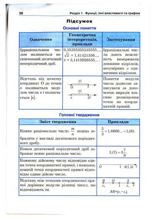 зо Розділ 1. Функції, їхні властивості та графіки
П ід су м о к
Основні поняття
Означення
Геометрична
інтерпретація,
приклади
Застосування
Ірраціональним чис­
лом називається не­
скінченний десятковий
неперіодичний дріб.
0,35355355535555...,
V2 = 1,41421356...,
71= 3,1415926535... .
Ірраціональні чис­
ла дають можли­
вість вимірювати
довжини відрізків,
несумірних з оди­
ничним відрізком.
Відстань від початку
координат О до точки
X називається моду­
лем числа Xі познача­
ється X
|х|
О X
х
о
Поняття модуля
числа дозволяє за­
писувати за допо­
могою виразів вза­
ємне розміщення
точок на коорди­
натній прямій.
Головні твердження
Зміст твердження Приклади
Кожне раціональне число — можна зо-
п
бразити у вигляді десяткового періодич­
ного дробу.
- = 1,6666... = 1,(6).
О
Кожен десятковий періодичний дріб зо­
бражає певне раціональне число. 3,(7) = 3^.
У
Кожному дійсному числу відповідає єди­
на точка координатної прямої, і навпаки,
кожній точці координатної прямої відпо­
відає єдине дійсне число.
0 1 Л(1,5)
Відстань між точками координатної пря­
мої дорівнює модулю різниці чисел, що
відповідають їм.
Б О А
X, 1 X , X
АВ=Іх,-х,1
 