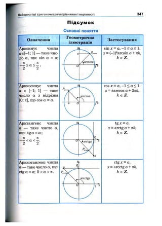 Найпростіші тригоном етричні рівняння і нерівності 347
П ідсум ок
Основні поняття
Означення
Геометрична
ілюстрація
Застосування
Арксинус числа
ає [-1; 1] — таке чис­
ло а, що: sin а = а;
— < а < - .
2 2
sin л: = а, -1 < а < 1.
X = (-l)''arcsin а + к к ,
UbZ.
Арккосинус числа
а є [-1; 1] — таке
число а з відрізка
[0; л], що cos а = а.
cos д: = а, -1 < а < 1.
X = iarccos а + 2nk,
k є Z.
Арктангенс числа
а — таке число а,
що: tga = а ;
я тс
— < а < —.
2 2
tgx = а.
X = arctg а + n k ,
/е є Z.
Арккотангенс числа
а— таке число а, що:
ctg а = а; О< а < л .
ctg X - а.
X = arcctg а + n k ,
k e Z .
 
