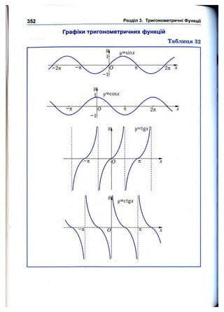 352 Розділ 3. Тригонометричні функції
Графіки тригонометричних функцій
Таблиця 32
У - 2 п - T t '
-1
y = s n x
 