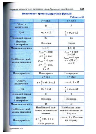 Властивості тригонометричних функцій
Таблиця 33
Готуємось до тем атичного оцінювання з тем и«Тригоном етричні функції» 353
J = sin X у - COSX
' Область
визначення
R R
" Нулі пп, п е Z —+ пп, тгє Z
2
' Основний період 2п 2п
Парність
і непарність
Непарна Парна
^Множина значень [-1; 1] [-1; 1]
Найбільше і най-
. менше значення
З'найб= 1 при
X = —+ 2кк
2
З'найм= -1 при
х = ~—+ 2nk,
к в Z
З'найб= 1 при
X = 2пк
З'найм= -1 при
X = л(2к + 1),
k s Z
Неперервність Неперервна Неперервна
3' = tgx J = ctgx
Область
визначення X Ф—+ пк, к є Z
2
X Фпк, к Е Z
Нулі %п, п є Z —+ пп, пє Z
2
Основний період п гс
Парність
і непарність
Непарна Непарна
Множина значень R R
Найбільше і най­
менше значення
Найбільше і най­
менше значення не
існують
Найбільше і най­
менше значення не
існують
Неперервність
X = —+ пк,к є Z —
2
точки розриву
X = пк , к є Z — точ­
ки розриву
2 3 Математика, 10 кл.
 