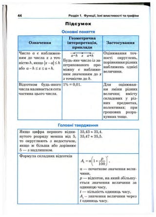 44 Розділ 1. функції, їхні властивості та графіки
П ід с у м о к
Основні поняття
Означення
Геометрична
інтерпретація,
приклади
Застосування
Число а є наближен­
ням до числа X з точ­
ністю h, якщо x-a<h
або a ~ h < x < a + h.
a-h X a+h
Будь-яке число із за­
штрихованого про­
міжку є наближе­
ним значенням до х
з точністю до h.
Оцінювання точ­
ності округлень,
порівняння різних
наближень однієї
величини.
Відсотком будь-якого
числа називається сота
частина цього числа.
1% = 0,01. Для оцінюван­
ня зміни різних
величин; вмісту
складових у різ­
них предметах,
колективах; при
грошових розра­
хунках ТОШ.О.
Головні твердження
Якщо цифра першого відки-
нзтого розряду менша від 5,
то округлюють 3 недостачею,
якщо ж більша або дорівнює
5 — 3 надлишком.
35,43 » 35,4.
35,47 * 35,5.
Формула складних відсотків /  t
А = а 1 - 1 - - ^1
1 1 0 0 ,
а — початкове значення вели­
чини.
р — відсоток, на який збільшу­
ється значення величини за
одиницю часу.
t — кількість одиниць часу,
- значення величини через
t одиниць часу.
 