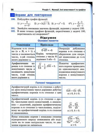 96 Розділ 1. ФункцГі, їхні властивості та графіки
^ В п р а в и для повторення
100. Побудуйте графік функції:
З
1
2) у = 3 ^ ^ - , S) у = х^+2; 4*) у =
х - 1
х + 2 ’ ' " "■ ’ ' - - ’ - ^ - 4 х - ї
101. Знайдіть множини значень функцій, заданих у задачі 100.
102. В яких точках графіки функцій, перелічених у задачі 100,
перетинають осі координат?
П ід су м о к
Основні поняття
Головні твердження
Арифметичний корінь м-го степеня 3 добут­
ку двох невід’ємних чисел дорівнює добутку
арифметичних коренів п-го степеня з цих
чисел.
а > 0, Ь > 0.
Арифметичний корінь п-го степеня 3 дро­
бу, чисельник якого невід’ємний, а знамен­
ник — додатний, дорівнює арифметичному
кореню /г-го степеня із чисельника, поділе­
ному на арифметичний корінь тг-го степеня
зі знаменника.
[а yfa
а>0, Ь>0.
Якщо показник кореня і показник степеня
підкореневого виразу помножити або поді­
лити на те саме натуральне число, то зна­
чення кореня не зміниться.
=Va'",
а > 0.
Означення Приклади Застосування
Коренем п-го степе­
ня (п є N, П. > 1) 3
числа а називається
число, д-ий степінь
якого дорівнює а.
^-27 = -3
Корінь четвертого
степеня 3 числа 81
дорівнює 3 або -3.
Операція добування
кореня п-го степеня є
оберненою для опера­
ції піднесення до п-го
степеня.
'
Арифметичним ко­
ренем тг-го степеня із
невід’ємного числа а
називають невід’ємне
число, П-ИЙ СТепІЕП.
якого дорівнює а.
Поня'і'і'я арифметич­
ного кореня приводить
до однозначності зна­
ходження невід’ємного
кореня 3 невід’ємного
числа.
1
 