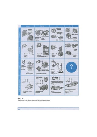 Рис. 16.
Таблиця В. О. Горського «Еволюція двигуна»
 