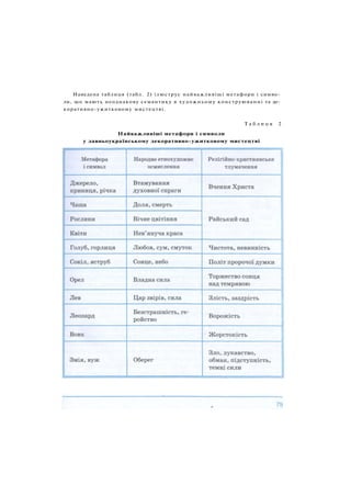 Наведена таблиця (табл. 2) ілюструє найважливіші метафори і симво­
ли, що мають неоднакову семантику в художньому конструюванні та де­
коративно-ужитковому мистецтві.
Т а б л и ц я 2
Найважливіші метафори і символи
у давньоукраїнському декоративно-ужитковому мистецтві
 