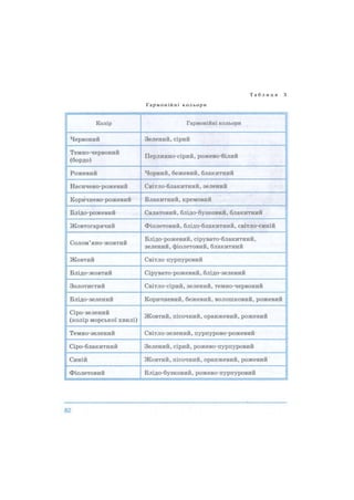 Т а б л и ц я З
Гармонійні кольори
 