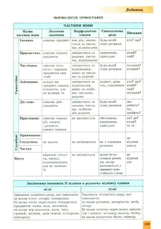 Д одат ки
МОРФОЛОГІЯ. ОРФОГРАФІЯ
ЧАСТИНИ МОВИ
Назва
частини мови
Лексичне
значенії 5і
Морфологічні
ознаки
Синтаксична
роль
Питанії н
Самостійні
Іменник означає предмет має рід. зміню­
ється за числа­
ми, відмінками
будь-який
член речення
ХТО? ІЦО?
Прикметник означає ознаку
предмета
змінюється за
родами, числа­
ми, відмінками
означення,
присудок
який?
чий?
Числівник означає кіль­
кість і порядок
предметів при
лічбі
змінюється за
відмінками,
деякі за числа­
ми та родами
будь-який
член речення
скільки?
котрий?
Займенник вказує на
предмет, ознаку,
кількість, але
не називає їх
змінюється за
відмінками,
деякі за особа­
ми, числами,
родами
підмет, дода­
ток, означення
хто? що?
який?
чий?
скільки?
Дієслово означає дію
предмета
змінюється за
часами, числа­
ми, особами
або родами
будь-який
член речення
ІЦО
робить?
що
зробить?
Прислівник означає ознаку
дії, ознаку
предмета,
ознаку ознаки
не змінюється обставина,
означення,
присудок
як? де?
коли?
та ін.
Службові
Прийменник
не мають не змінюються не є членами
речення
не
відпові­
дають
Сполучник
Частка
Вигук
виражає почут­
тя, емоції,
волевиявлення,
але не називає
їх
не змінюється може бути
членом речен­
ня, якщо
вживається у
значенні само­
стійного слова
не
відпові­
дає
Закінчення іменників II відміни в родовому відмінку однини
-а(-я) -у(-ю)
Іменники чоловічого роду, які означають:
а) назви істот: лікаря, товариша;
б) назви чітко окреслених конкретних
предметів: ножа, воза, .молотка;
в) назви мір довжини, ваги, часу,
грошей, місяців, днів тижня: кілограма,
вівторка;
Іменники чоловічого роду, які
означають:
а) назвн речовин, матеріалів: меду.
піску;
б) назви нечітко окреслених предме­
тів і понять: космосу, вальсу, світу;
в) назви відчуттів: болю, страху;
199
 