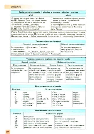 Д одат ки
Закінчення іменників II відміни в родовому відмінку однини
-а(-я) -У(н>)
р) назви населеннх пунктів: Києва
(АЛЕ: Кривого Рогу - складня назва);
ґ) географічні назви з наголосом на
закінченні: Дніпра. Дністра-,
д) наукові терміни: атома, радіуса
(АЛЕ: роду, сюжету, роману)
г) назви явищ природи: вітру, морозу,
ґ) назви установ і організацій:
інституту, заводу;
д) географічні назви, у яких наголос
не падає на закінчення: Кавказу,
Бугу, Криму
Увага! Деякі іменники чоловічого роду в родовому відмінку однини можуть мати
паралельні закінчення. Це залежить від наголосу або від значення іменника.
Наприклад: двора - двору, листопада (назва місяця) і листопаду (падолист)
Творення імен по батькові
Чоловічі імена по батькові Жіночі імена по батькові
За допомогою суфікса ович: Олегович,
Анатолійович.
Запам'ятайте: Ілліч. Якович. Лукич. Кузьмич
(і Кузьмович). Савич (і Савович), Хомич (і Хомович)
За допомогою суфікса
-івна ( ївна): Олегівна,
Анатоліївна
Творення ступенів порівняння прикметників
Вищий ступінь Найвищий ступінь
Проста форма Складена форма Проста форма Складена форма
За допомогою
суфіксів -іш-, Ш-:
добріший
За допомогою
слів більш, менш,
які додаються до
звичайної форми
прикметника:
більш добрий
За допомогою
префікса най-,
який додається до
простої форми
прикметника
вищого ступеня:
найдобріший
За допомогою слів
найбільш, найменш,
які додаються до
звичайної форми
прикметника:
найбільш добрий
Відмінювання числівників
Відмінок Відмінкові форми
Н. один два п’ять сорок
Р. одного двох п'яти, п'ятьох сорока
д. одному двом п'яти, п'ятьом сорока
3. як Н. або Р. як Н. або Р. п’ять, п'ятьох сорок
Ор. одним двома п’ятьма, п’ятьома сорока
м. (на) одному,
(на) однім
(на) двох (на) п'яти,
(на) п’ятьох
(на) сорока
Відмінювання числівників
Відмінок Відмінкові форми
Н. шістдесят шістсот
Р. шістдесяти, шістдесятьох шестисот, шістьохсот
Д. шістдесяти, шістдесятьом шестистам, ппстьомстам
3. шістдесят, шістдесятьох ШІСТСОТ
Ор. шістдесятьма, шістдесятьома шістьмаста ми, щістьомаста ми
м. (на) шістдесяти, шістдесятьох (на) шестистах, шістьохстах
200
 