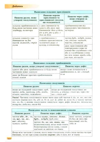 Д одат ки
Написання складних прислівників
Пишемо разом, якщо
утворені сполученням:
Пишемо окремо
прислівники та
прислівникові сполуки,
що складаються:
Пишемо через дефіс,
якщо утворені за
допомогою:
кількох прийменників із
будь-якою частиною мови:
знадвору, позавчора
з двох іменників та
одного або двох при­
йменників: день у день,
рік у рік. раз у раз. з
дня на день
прийменника по від
порядкових числівників:
по-перше
кількох основ (із при­
йменником чи без
нього): мимохідь, стрім
голов
з прийменника з
повним прикметником
чоловічого роду: в
цілому, в основному
частки будь. небудь. казна .
■то. хтозна-: казна-де.
так-то, хтозна-як
двох прислівників або
повторенням слова чи
основи без службових слів
або зі службовими слова­
ми між ними: вряди годи,
сяк так. віч на віч
Написання складних прийменників
Пишемо разом, якщо утворені сполученням: Пишемо через дефіс:
одного або двох прийменників із будь-якою
частиною мови: навколо
якщо слово починається з
прийменника з , із : з понад,
и задвох чи більше простих прийменників:
понад, поміж
Написання сполучників
Пишемо разом: Пишемо окремо:
якщо це складний сполучник: щоб.
проте, якби, притому, ніби, мовби,
неначе, начебто, немовбито
якщо це складений сполучник: як
тільки, у зв'язку з тим що, через те
що, з тим щоб
Увага! Частина сполучників може мати при собі частки б. би. ж. же, які пи­
шуться окремо (дгоч би. або ж. бо ж. але ж. адже ж. коли б), а також частки
то. по. бо, я якими сполучники пишуться через дефіс (тим то. тільки но.
тому-то, якби-то, отож бо)
Написання часток із повнозначними словами
Пишемо разом: Пишемо через дефіс: Пишемо окремо:
частки аби-, де-, -сь,
-ся, що-, чи , як-,
ані-: абихто,
чимало, щодня
частки казна-, хтозна-, бозна-,
будь-, -небудь: будь хто
інші частки, зокрема
б (би), ж (же), то
(вказівна): хоч би.
хіба ж
частки -бо, но, -от. -таки, -то
(підсилювальна), якщо вони стоять
безпосередньо після слова, з яким
пов'язані за змістом: все таки
Якщо між часткою і словом, якого вона стосується, стоїть інша частка чи при­
йменник, то псі три слова пишемо окремо: аби в кого, все ж таки
 