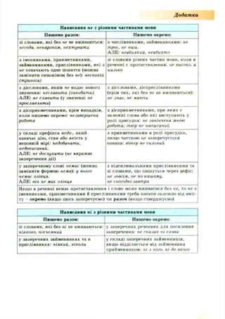 Д одат ки
Написання не з різними частинами мови
Пишемо разом: Пишемо окремо:
зі словами, які без не не вживаються:
негода, ненароком, нехтувати
з числівниками, займенниками: не
троє, не наш.
АЛЕ: неабиякий, неабихто
з іменниками, прикметниками,
займенниками, прислівниками, які з
не означають одне поняття (можна
замінити синонімом без не): неспокій
(тривога)
зі словами різних частин мови, коли в
реченні є протиставлення: не високо, а
низько
з дієсловами, яким не надає нового
значення: неславити (ганьбити).
АЛЕ: не славити (у значенні не
прославляти)
з дієсловами, дієприслівниками
(крім тих, які без не не вживаються):
не знає, не маючи
з дієприкметниками, крім випадків,
коли пишемо окремо: незавершена
робота
з дієприкметниками, при яких є
залежні слова або які виступають у
ролі присудка: не закінчена мною
робота; твір не написаний
у складі префікса недо-, який
означає дію, стан або якість у
неповній мірі: недобачати,
недописаний.
АЛЕ: не дослухати (не виражає
заперечення дії)
з прикметниками в ролі присудка,
якщо часткою не заперечується
ознака: вітер не сильний
у заперечному слові немас (можна
замінити формою нема): у нього
немає олівця.
АЛЕ: він не має олівця
з підсилювальними прислівниками та
зі словами, що пишуться через дефіс:
не зовсім, не по нашому,
не сьогодні-завтра
Якщо в реченні немає протиставлення і слово може вживатися без не, то не з
іменниками, прикметниками й прислівниками треба писати залежно від зміс­
ту - окремо (якщо щось заперечуємо) чи разом (якщо стверджуємо)
Написання ні з різними частинами мови
Пишемо разом: Пишемо окремо:
зі словами, які без ні не вживаються:
ніяково, нікчемний
у заперечних реченнях для посилення
заперечення: не сказав ні слова
у заперечних займенниках та в
прислівниках: ніякий, ніколи
у складі заперечних займенників,
якщо відділяється від займенника
прийменником: ні з кого, ні до якого
 