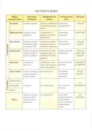 ЧАСТИНИ МОВИ
Назва
частини мови
Лексичне
значення
Морфологічні
ознаки
Синтаксична
роль
Питання
Самостійні
Імен ник означає 11редмет має рід, змінюється
за числами, відмін­
ками
будь-який
член речення
ХТО? ЩО?
Прикметник означає ознаку
предмета
змінюється за
родами, числами,
відмінками
означення,
присудок
який? чий?
Числівник означає кількість
та порядок п і д ­
метів при лічбі
змінюється за від­
мінками, деякі за
числами та родами
будь-який
член речення
скільки?
котрий?
Займенник вказує на предмет,
ознаку, кількість,
але не називає їх
змінюється за від­
мінками, деякі за
особами, числами,
родами
підмет, додаток,
означення
ХТО? IIJO?
який? чий?
скільки?
Дієслово означає дію
предмета
змінюється за ча­
сами, числами, осо­
бами або родами
будь-який член
речення
що робить?
ІЦО зробить?
Прислівник означає ознаку дії,
ознаку предмета,
ознаку ознаки
не змінюється обставина,
означення,
присудок
як? де?
коли? ін.
Службові
Прийменник
Сполучник
Частка
не мають не змінюються не є членами
речення
не
відповідають
Вигук
виражає почуття,
емоції, волеви­
явлення, але не
називає їх
не змінюється може бути
членом речення,
якщо вжива­
ється у значенні
самостійного
слова
не
відповідає
 