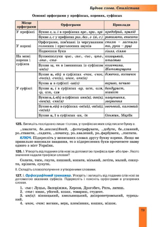 Будова слова. Стилістика
Основні орфограми у префіксах, коренях, суфіксах
Місце
орфограми
Орфограми Приклади
У префіксі Букви е, it, £в префіксах пре-, при-, прі- предобрий, прихід
Букви з, с у префіксах роз-, без-, з- (зі-, с) розказати, списати
У корені
Орфограми, пов’язані із чергуванням
голосних і приголосних звуків
стелю - заст ила­
ти, рука - руці
Подвоєння букв гілля, сіллю
На межі
кореня і
суфікса
Буквосполуки -цьк-, -зьк-, -ськ-, -цтв-,
-зтв-, -ств-
козацький,
птаство
Букви щ, чч в іменниках із суфіксом
-ин(а)
козаччина,
Ж итомирщина
У суфіксі
Букви и, е(є) в суфіксах -ечок, -ечок,
-ечк(а), -єчк(а), -ичок, -ичк(а)
діжечка, вогничок
Буква и в суфіксі -ив(о) вариво, печиво
Букви и, і в суфіксах -up, -ист,, -изм,
-ip, -іст, -ізм
бандурист,
піаніст
Букви и, і, е(є) в суфіксах инн(я), -інн(я),
-енн(я), -єті(я)
павут иння,
звернення
Букви о, е(є) в суфіксах -ов(ий), ев(ий),
-єв(ий)
овочевий, казковий
Букви и, ї в суфіксах -ин, -їн Ольжин, Маріїн
125. Випишіть послідовно лише ті слова, у префіксах яких слід писати букву з.
..хвалити, безапеляційний, ..фотографувати, ..добути, бе..славний,
ро..ставити, ..садити, ..початку, розхвалений, розфарбувати, ..топтати.
КЛЮЧ. Підкресліть у виписаних словах другу букву кореня. Якщо ви
правильно виконали завдання, то з підкреслених букв прочитаєте назву
одного з міст України.
1 2 6 .1.Утворіть від поданих слів нові за допомогою префікса при- або пре-. Якого
значення надали префікси словам?
Солити, тиск, гнути, пишний, копати, міський, летіти, малий, сохну­
ти, кріпити, сунути.
II. Складіть словосполучення з утвореними словами.
127.1. Орфографічний тренажер. Утворіть і запишіть від поданих слів нові за
допомогою вказаних суфіксів. Підкресліть і поясніть орфограми в утворених
словах.
1. -ськ-: Луцьк, Запоріжжя, Херсон, Дрогобич, Рига, латиш.
2. -ств-: юнак, убогий, козак, товариш, студент.
3. -ин(а) вінницький, Хмельницький, дніпропетровський, турець­
кий.
4. -ичок, -ечок: вогник, верх, племінник, кошик, мішок.
 