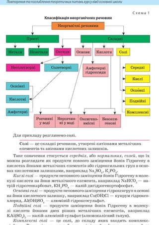 Повторення та поглиблення теоретичнихпитань курсухіміїосновноїшколи
С х е м а 1
Класифікація неорганічних речовин
1 1 1
Розчинні
уводі
Нерозчин-
ні у воді
Оксигено-
вмісні
Безокси-
генові
Комплексні
Для прикладу розглянемо солі.
Солі — це складні речовини, утворені катіонами металічних
елементів та аніонами кислотних залишків.
Таке означення стосується середніх, або нормальних, солей, що їх
можна розглядати як продукти повного заміщення йонів Гідрогену в
кислотах йонами металічних елементів або гідроксильних груп в осно-
вах кислотними залишками, наприклад Na2S04, KgP04.
Кислі солі — продукти неповного заміщення йонів Гідрогену в моле-
кулі кислоти на йони металічного елемента, наприклад NaHCOg — на-
трій гідрогенкарбонат, КН2Р04 — калій дигідрогенортофосфат.
Основні солі — продукти неповного заміщення гідроксогруп в основі
на йони кислотного залишку, наприклад Си(ОН)С1 — купрум гідроксо-
хлорид, A1(0H)S04 — алюміній гідроксосульфат.
Подвійні солі — продукти заміщення йонів Гідрогену в молеку-
лі кислоти йонами двох різних металічних елементів, наприклад
KA1(S04)2 — калій-алюміній сульфат (алюмокалієвий галун).
Комплексні солі — це солі, до складу яких входять комплекс-
 