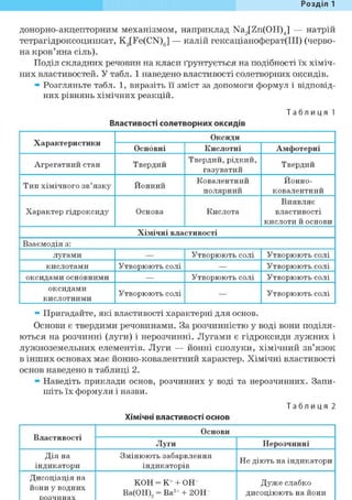 Розділ 1
донорно-акцепторним механізмом, наприклад Na2[Zn(OH)4] — натрій
тетрагідроксоцинкат, K3[Fe(CN)6] — калій гексаціаноферат(ІІІ) (черво-
на кров'яна сіль).
Поділ складних речовин на класи ґрунтується на подібності їх хіміч-
них властивостей. У табл. 1 наведено властивості солетворних оксидів.
» Розгляньте табл. 1, виразіть її зміст за допомоги формул і відповід-
них рівнянь хімічних реакцій.
Таблиця 1
Властивості солетворних оксидів
Характеристики
Оксиди
Характеристики
Основні Кислотні Амфотерні
Агрегатний стан Твердий
Твердий, рідкий,
газуватий
Твердий
Тип хімічного зв'язку Йонний
Ковалентний
полярний
Йонно-
ковалентний
Характер гідроксиду Основа Кислота
Виявляє
властивості
кислоти й основи
Хімічні властивості
Взаємодія з:
лугами — Утворюють солі Утворюють солі
кислотами Утворюють солі — Утворюють солі
оксидами основними — Утворюють солі Утворюють солі
оксидами
кислотними
Утворюють солі Утворюють солі
» Пригадайте, які властивості характерні для основ.
Основи є твердими речовинами. За розчинністю у воді вони поділя-
ються на розчинні (луги) і нерозчинні. Лугами є гідроксиди лужних і
лужноземельних елементів. Луги — йонні сполуки, хімічний зв'язок
в інших основах має йонно-ковалентний характер. Хімічні властивості
основ наведено в таблиці 2.
» Наведіть приклади основ, розчинних у воді та нерозчинних. Запи-
шіть їх формули і назви.
Т а б л и ц я 2
Хімічні властивості основ
Властивості
Основи
Властивості
Луги Нерозчинні
Дія на
індикатори
Змінюють забарвлення
індикаторів
Не діють на індикатори
Дисоціація на
йони у водних
розчинах
к о н = к+ + о н
Ва(ОН)2 = Ва2+ + 20Н
Дуже слабко
дисоціюють на йони
 