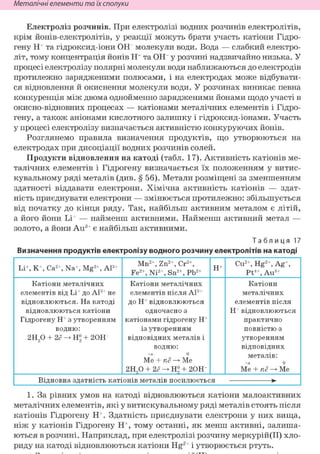 Неметалічні елементи та їх сполуки
Електроліз розчинів. При електролізі водних розчинів електролітів,
крім йонів-електролітів, у реакції можуть брати участь катіони Гідро-
гену Н+ та гідроксид-іони ОН молекули води. Вода — слабкий електро-
літ, тому концентрація йонів Н+ та ОН у розчині надзвичайно низька. У
процесі електролізу полярні молекули води наближаються до електродів
протилежно зарядженими полюсами, і на електродах може відбувати-
ся відновлення й окиснення молекули води. У розчинах виникає певна
конкуренція між двома однойменно зарядженими йонами щодо участі в
окисно-відновних процесах — катіонами металічних елементів і Гідро-
гену, а також аніонами кислотного залишку і гідроксид-іонами. Участь
у процесі електролізу визначається активністю конкуруючих йонів.
Розглянемо правила визначення продуктів, що утворюються на
електродах при дисоціації водних розчинів солей.
Продукти відновлення на катоді (табл. 17). Активність катіонів ме-
талічних елементів і Гідрогену визначається їх положенням у витис-
кувальному ряді металів (див. § 56). Метали розміщені за зменшенням
здатності віддавати електрони. Хімічна активність катіонів — здат-
ність приєднувати електрони — змінюється протилежно: збільшується
від початку до кінця ряду. Так, найбільш активним металом є літій,
а його йони Li+ — найменш активними. Найменш активний метал —
золото, а йони Аи3+ є найбільш активними.
Таблиця 17
Визначення продуктів електролізу водного розчину електролітів на катоді
Li+, К+, Са2+, Na+, Mg2+, Al3+
Mn2+, Zn2+, Сг2+,
Fe2+, Ni2+, Sn2+, Pb2+
Н+
Cu2+, Hg2+, Ag+,
Pt4+, Au3+
Катіони металічних Катіони металічних Катіони
елементів від Li+ до А13+ не елементів після А13+ металічних
відновлюються. На катоді до Н+ відновлюються елементів після
відновлюються катіони одночасно з Н+ відновлюються
Гідрогену Н+ з утворенням катіонами гідрогену Н+ практично
водню: із утворенням повністю 3
2Н20 + 2ё Н° + 20Н відповідних металів і утворенням
водню: відповідних
+л 0 металів:
Me +га<?—>Me +л 0
2Н90 + 2ё Н° + 20Н Me + пё^ Me
Відновна здатність катіонів металів посилюється •
1. За рівних умов на катоді відновлюються катіони малоактивних
металічних елементів, які у витискувальному ряді металів стоять після
катіонів Гідрогену Н+. Здатність приєднувати електрони у них вища,
ніж у катіонів Гідрогену Н+, тому останні, як менш активні, залиша-
ються в розчині. Наприклад, при електролізі розчину меркурій(ІІ) хло-
риду на катоді відновлюються катіони Hg2+ і утворюється ртуть.
 