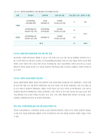 123제2부 부문별 의미와 성과 제2장 사회 문화예술교육 확산
‖표 34‖ ‘꿈다락 토요문화학교’ 프로그램 운영 구조 및 현황 (2012년)
유형 추진방식 운영주체 운영 프로그램 프로그램 수 (개) 참여자 수 (명)
기획형
한국문화예술
교육진흥원 협력
국공립
문화예술기관
주제특화
(차오름 프로그램)
6 385
광역문화예술교육
지원센터 직접 기획
광역문화예술
교육지원센터
장르융합
(아우름 프로그램)
16
9,501
공모형
광역문화예술교육
지원센터 공모 진행
문화예술기관
주제특화
(차오름 프로그램)
129
총 계 151 9,886
2013년, 다양한 참여 대상에 맞춘 프로그램 기획· 운영
2013년에는 다양한 참여자들이 체험할 수 있도록 가족 오케스트라 프로그램, 청소년 문화예술 진로탐색 프로그
램, 도서관 연계 프로그램 등을 신설하는 등 한국문화예술교육진흥원 기획 프로그램 사업을 더하여 규모를 확대
하였다. 또한 사업의 기반 조성을 위한 연구를 추진하였는데, 「2013 토요문화학교 사회적 효과 연구」는 토요문
화학교의 사회적 효과를 제시한 근거 자료를 마련하여 사업 확산을 위한 시사점을 도출했다는 점에서 의의를 찾
을 수 있다.
2014년, 사회적 이슈에 대응한 사업 운영
2014년 4월에 발생한 세월호 침몰사고와 관련하여 사업 운영에 대한 안전관리를 더욱 강화하였다. 기존에 시행
해 오던 외부 체험 프로그램 참여자 여행자보험 가입 등의 지침을 더욱 엄격히 적용하였고 숙박 프로그램은 당
일 프로그램으로 변경하여 진행하였다. 세월호 사건의 아픔이 깃든 안산 지역의 요구에 대응하여, 지역 기관 및
단체들과 협조하여 문화예술교육 사업을 운영하였다. 또한 기획자 및 강사 대상 워크숍 ‘Free Play Fun’을 열어
사업 관계자들 간의 고민과 기대를 나누었다. 놀이, 음악, 가족, 여행, 체험에 관한 컨퍼런스 및 워크숍, 소규모
컨설팅을 진행하였는데 2일간 총 473명이 참여하였다.
장르, 대상, 지역별 특징을 살린 프로그램 사업의 꾸준한 시도
‘꿈다락 토요문화학교’는 각계각층의 상이한 수요를 민감하게 반영하여, 세계 유수의 기관과 단체부터 박물관,
도서관 등의 국공립 학예시설과 생활권 근처의 자치센터까지 파트너의 층위를 달리하며 다양한 사업을 추진하
고 있다.
 