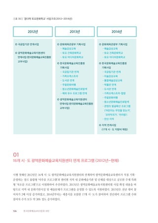 124 한국문화예술교육진흥원 10년
‖표 35‖ ‘꿈다락 토요문화학교’ 사업구조(2012~2014년)
○ 국공립기관 연계사업
○ 광역문화예술교육지원센터
연계사업 (한국문화예술교육진흥원
교부사업)
○ 문화체육관광부 기획사업
- 예술감상교육
- 토요 건축문화학교
- 토요 미디어문화학교
○ 한국문화예술교육진흥원
기획사업
- 국공립기관 연계
- 가족오케스트라
- 도서관 연계
- 주말문화여행
- 청소년문화예술진로탐색
- 해외 유수 프로그램 연계
○ 광역문화예술교육지원센터
연계사업 (한국문화예술교육진흥원
교부사업)
○ 문화체육관광부 기획사업
- 예술감상교육
- 토요 건축문화학교
- 토요 미디어문화학교
○ 한국문화예술교육진흥원
기획사업
- 국공립기관 연계
- 미술감상교육
- 통합예술감상교육
- 박물관 연계
- 도서관 연계
- 가족오케스트라-합창
- 주말문화여행
- 청소년문화예술진로탐색
- 콘텐츠 발굴확산 프로그램
(‘어린이는 무엇을 믿는가’,
‘꼬마작곡가’, ‘아리랑’)
- 안산 지역
○ 지역 연계사업
(17개 시 · 도 지방비 매칭)
2012년 2013년 2014년
01
16개 시 · 도 광역문화예술교육지원센터 연계 프로그램 (2012년~현재)
시행 첫해인 2012년은 16개 시·도 광역문화예술교육지원센터와 연계하여 광역문화예술교육센터가 직접 기획·
운영하는 장르 융합형 ‘아우름 프로그램’과 센터별 지역 내 문화예술기관 및 단체를 대상으로 공모한 주제 특화
형 ‘차오름 프로그램’으로 이원화하여 추진하였다. 2013년은 광역문화예술교육지원센터별 사업 확정 내용을 바
탕으로 지역 내 문화기반시설 및 예술단체가 프로그램을 운영할 수 있도록 지원하였다. 2013년은 전년 대비 참
여자가 2배 이상 증가하였고, 2014년부터는 세종시를 포함한 17개 시·도가 참여하며 전년대비 프로그램 수와
참여자 수가 모두 약 30% 정도 증가하였다.
 