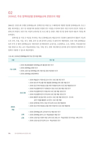174 한국문화예술교육진흥원 10년
02
2006년, 주요 정책대상별 문화예술교육 콘텐츠의 개발
2006년은 전년도에 수행된 문화예술교육 정책연구를 바탕으로 수혜대상에 적합한 맞춤형 문화예술교육 프로그
램을 제시하였고, 연수 및 사업평가와 관련된 다양한 연구 사업을 추진하여 향후 사업 추진의 안정적 기반을 마
련하고자 하였다. 또한 주요 사업의 교육과정 및 프로그램 등 콘텐츠 개발 연구를 통해 사업의 내용적 기반을 확
보하였다.
정책사업 중 가장 큰 비중을 차지하는 학교 문화예술교육 예술강사의 수업에서 2007년부터 활용이 가능하
도록 국악, 무용, 미술, 연극, 영화, 음악 등 6개 분야의 교안을 각 40차시씩 개발하였다. 또한 사회 문화예술교
육의 부처 간 협력 문화예술교육 지원사업이 본격화되면서 교정시설, 소년원학교, 노인, 장애인, 여성결혼이민
자를 대상으로 하는 교수-학습과정안을 미술, 서예, 연극, 만화·애니메이션 분야에 걸쳐 다양하게 개발하여 수
업에서 사용할 수 있도록 제공하였다.
‖표 48‖2006년 문화예술교육 주요 연구사업 목록
구분 연구 명
기초·정책
•2006 폐교를 활용한 문화예술교육 활성화 방안 연구
•2006 문화예술교육론 연구
•2006 교정시설 문화예술교육 지원사업 운영 개선방안 연구
•2006 문화예술교육정책백서
콘텐츠
개발
프로그램
•2006 예술강사 지원사업 강사 연수 프로그램 개선 연구
•2006 방과 후 학교를 위한 통합형 문화예술교육 모형 개발 연구
•2006 정신지체 아동청소년을 위한 무용동작교육 프로그램 개발운영 연구
•2006 여성결혼이민자 다문화강사 양성 프로그램 개발·운영 연구
•2006 여성결혼이민자 무용교육 프로그램 개발·운영 연구
•2006 여성결혼이민자 연극교육 프로그램 개발·운영 연구
•2006 통합적 접근을 위한 교사연수 프로그램 개발 운영 연구- 전시와
공연 기법을 활용한 교사연수 프로그램 개발
•2006 장애아동 어머니 대상 연극교육 프로그램 개발운영
•2006 정신지체 아동청소년을 위한 무용치유 프로그램 개발운영
교재
·
교육
•2006 문화예술교육 교재 분석 및 개발 방안 연구
•2006 문화예술 분야 교수-학습방법론 개발 연구
•2006 교정시설 수용자 대상 교육 프로그램 교수- 학습과정안 연구(미술, 서예, 연극)
•2006 교정시설 연극교육 교수- 학습과정안 연구
 