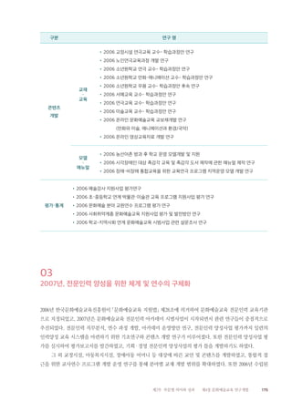 175제2부 부문별 의미와 성과 제4장 문화예술교육 연구개발
구분 연구 명
콘텐츠
개발
교재
·
교육
•2006 교정시설 연극교육 교수- 학습과정안 연구
•2006 노인연극교육과정 개발 연구
•2006 소년원학교 연극 교수- 학습과정안 연구
•2006 소년원학교 만화·애니메이션 교수- 학습과정안 연구
•2006 소년원학교 무용 교수- 학습과정안 후속 연구
•2006 서예교육 교수- 학습과정안 연구
•2006 연극교육 교수- 학습과정안 연구
•2006 미술교육 교수- 학습과정안 연구
•2006 온라인 문화예술교육 교보재개발 연구
(만화와 미술, 애니메이션과 환경/국악)
•2006 온라인 영상교육자료 개발 연구
모델
·
매뉴얼
•2006 농산어촌 방과 후 학교 운영 모델개발 및 지원
•2006 시각장애인 대상 촉감각 교육 및 촉감각 도서 제작에 관한 매뉴얼 제작 연구
•2006 장애·비장애 통합교육을 위한 교육연극 프로그램 지역운영 모델 개발 연구
평가·통계
•2006 예술강사 지원사업 평가연구
•2006 초·중등학교 연계 박물관·미술관 교육 프로그램 지원사업 평가 연구
•2006 문화예술 분야 교원연수 프로그램 평가 연구
•2006 사회취약계층 문화예술교육 지원사업 평가 및 발전방안 연구
•2006 학교-지역사회 연계 문화예술교육 시범사업 관련 설문조사 연구
03
2007년, 전문인력 양성을 위한 체계 및 연수의 구체화
2006년 한국문화예술교육진흥원이 「문화예술교육 지원법」 제28조에 의거하여 문화예술교육 전문인력 교육기관
으로 지정되었고, 2007년은 문화예술교육 전문인력 아카데미 시범사업이 시작되면서 관련 연구들이 중점적으로
추진되었다. 전문인력 직무분석, 연수 과정 개발, 아카데미 운영방안 연구, 전문인력 양성사업 평가까지 일련의
인력양성 교육 시스템을 마련하기 위한 기초연구와 콘텐츠 개발 연구가 이루어졌다. 또한 전문인력 양성사업 평
가를 실시하여 평가보고서를 발간하였고, 기획·경영 전문인력 양성사업의 평가 틀을 개발하기도 하였다.
그 외 교정시설, 아동복지시설, 장애아동 어머니 등 대상에 따른 교안 및 콘텐츠를 개발하였고, 통합적 접
근을 위한 교사연수 프로그램 개발 운영 연구를 통해 분야별 교재 개발 범위를 확대하였다. 또한 2006년 수립된
 