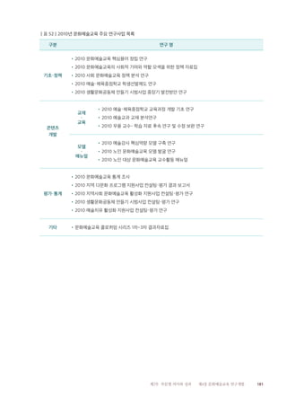 181제2부 부문별 의미와 성과 제4장 문화예술교육 연구개발
‖표 52‖2010년 문화예술교육 주요 연구사업 목록
구분 연구 명
기초·정책
•2010 문화예술교육 핵심용어 정립 연구
•2010 문화예술교육의 사회적 기여와 역할 모색을 위한 정책 자료집
•2010 사회 문화예술교육 정책 분석 연구
•2010 예술·체육중점학교 학생선발제도 연구
•2010 생활문화공동체 만들기 시범사업 중장기 발전방안 연구
콘텐츠
개발
교재
·
교육
•2010 예술·체육중점학교 교육과정 개발 기초 연구
•2010 예술교과 교재 분석연구
•2010 무용 교수- 학습 자료 후속 연구 및 수정 보완 연구
모델
·
매뉴얼
•2010 예술강사 핵심역량 모델 구축 연구
•2010 노인 문화예술교육 모델 발굴 연구
•2010 노인 대상 문화예술교육 교수활동 매뉴얼
평가·통계
•2010 문화예술교육 통계 조사
•2010 지역 다문화 프로그램 지원사업 컨설팅·평가 결과 보고서
•2010 지역사회 문화예술교육 활성화 지원사업 컨설팅·평가 연구
•2010 생활문화공동체 만들기 시범사업 컨설팅·평가 연구
•2010 예술치유 활성화 지원사업 컨설팅·평가 연구
기타 •문화예술교육 콜로퀴엄 시리즈 1차~3차 결과자료집
 