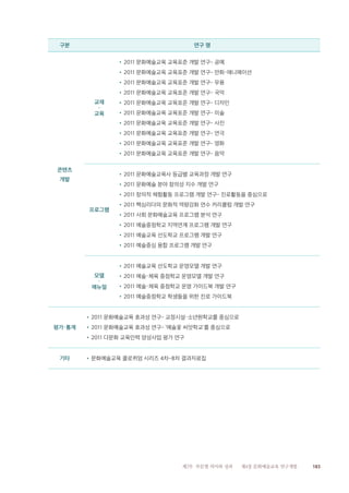 183제2부 부문별 의미와 성과 제4장 문화예술교육 연구개발
구분 연구 명
콘텐츠
개발
교재
·
교육
•2011 문화예술교육 교육표준 개발 연구- 공예
•2011 문화예술교육 교육표준 개발 연구- 만화·애니메이션
•2011 문화예술교육 교육표준 개발 연구- 무용
•2011 문화예술교육 교육표준 개발 연구- 국악
•2011 문화예술교육 교육표준 개발 연구- 디자인
•2011 문화예술교육 교육표준 개발 연구- 미술
•2011 문화예술교육 교육표준 개발 연구- 사진
•2011 문화예술교육 교육표준 개발 연구- 연극
•2011 문화예술교육 교육표준 개발 연구- 영화
•2011 문화예술교육 교육표준 개발 연구- 음악
프로그램
•2011 문화예술교육사 등급별 교육과정 개발 연구
•2011 문화예술 분야 창의성 지수 개발 연구
•2011 창의적 체험활동 프로그램 개발 연구- 진로활동을 중심으로
•2011 핵심리더의 문화적 역량강화 연수 커리큘럼 개발 연구
•2011 사회 문화예술교육 프로그램 분석 연구
•2011 예술중점학교 지역연계 프로그램 개발 연구
•2011 예술교육 선도학교 프로그램 개발 연구
•2011 예술중심 융합 프로그램 개발 연구
모델
·
매뉴얼
•2011 예술교육 선도학교 운영모델 개발 연구
•2011 예술·체육 중점학교 운영모델 개발 연구
•2011 예술·체육 중점학교 운영 가이드북 개발 연구
•2011 예술중점학교 학생들을 위한 진로 가이드북
평가·통계
•2011 문화예술교육 효과성 연구- 교정시설·소년원학교를 중심으로
•2011 문화예술교육 효과성 연구- ‘예술꽃 씨앗학교’를 중심으로
•2011 다문화 교육인력 양성사업 평가 연구
기타 •문화예술교육 콜로퀴엄 시리즈 4차~8차 결과자료집
 