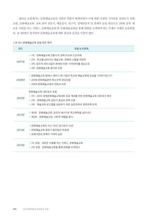 192 한국문화예술교육진흥원 10년
2014년 포럼에서는 문화예술교육의 사회적 역할이 확대되면서 이에 대한 다양한 시각들을 살펴보기 위해
교원, 문화예술교육·교육 분야 전문가, 예술강사, 연구자, 정책담당자 및 관계자 등을 대상으로 2회에 걸쳐 ‘새
로운 사회를 여는 키워드, 문화예술교육’과 ‘문화예술교육을 통해 변화를 모색하다’라는 주제로 사례를 공유하였
다. 총 395명이 참석하여 문화예술교육에 대한 관심과 공감을 이끌어 냈다.
‖표 58‖문화예술교육 포럼 추진 추이
연도 포럼  토론회
2007년
•1차 : 문화예술교육 전환기의 정책 이슈와 도전과제
•2차 : 학교를 넘어서는 예술교육- 문화와 소통을 위하여
•3차: 창조적 파트너쉽의 현재와 미래- 지역센터를 중심으로
•4차: 문화예술교육 평가와 전망
2008년
•문화예술교육 메세나 세미나_왜 기업이 학교와 예술교육에 관심을 가져야 하는가?
•2008 문화예술분야 희소인력 양성포럼
•2009 문화예술교육의 전망과 비전
2010년
문화예술교육 네트워크 포럼
•1차 : 2010 세계문화예술교육대회 성공 개최를 위한 문화예술교육 네트워크 회의
•2차 : 문화예술교육 실천가 중심의 정책 조명
•3차 : 예술교육 로드맵을 실천하기 위한 실천전략과 정책과제 모색
2012년
•제1회 : 문화예술교육, 창조적 에너지로 학교폭력을 넘어서다
•제2회 : 문화예술교육, 사회적 역할을 묻다
2013년
•문화예술교육의 지난 10년, 앞으로의 10년
•문화예술교육 중장기 발전방안 토론회
•문화다양성 정책의 기대와 실천
2014년
•1차 포럼 : 새로운 사회를 여는 키워드, 문화예술교육
•2차 포럼 : 문화예술교육을 통해 변화를 모색하다
 