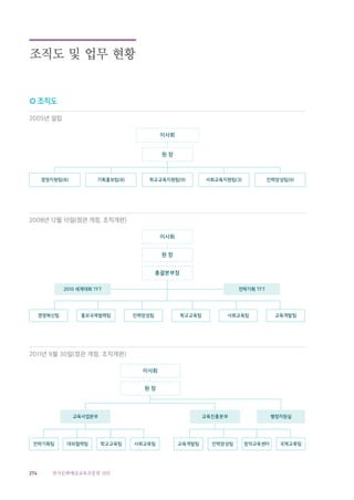 274 한국문화예술교육진흥원 10년
○ 조직도
2005년 설립
이사회
원 장
경영지원팀(8) 기획홍보팀(8) 학교교육지원팀(9) 사회교육지원팀(3) 인력양성팀(9)
2008년 12월 10일(정관 개정, 조직개편)
이사회
원 장
총괄본부장
2010 세계대회 TFT 전략기획 TFT
2011년 9월 30일(정관 개정, 조직개편)
이사회
원 장
교육사업본부 교육진흥본부 행정지원실
조직도 및 업무 현황
경영혁신팀 홍보국제협력팀 인력양성팀 학교교육팀 사회교육팀 교육개발팀
전략기획팀 대외협력팀 학교교육팀 교육개발팀 인력양성팀 국제교류팀사회교육팀 창의교육센터
 