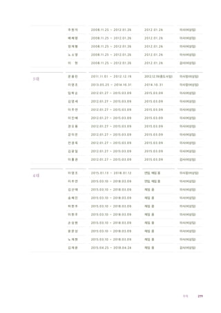 279부록
주 원 석 2008.11.25 ~ 2012.01.26 2012 .01.26 이사(비상임)
배 혜 령 2008.11.25 ~ 2012.01.26 2012 .01.26 이사(비상임)
정 재 형 2008.11.25 ~ 2012.01.26 2012 .01.26 이사(비상임)
노 소 영 2008.11.25 ~ 2012.01.26 2012 .01.26 이사(비상임)
이 헌 2008.11.25 ~ 2012.01.26 2012 .01.26 감사(비상임)
3대
문 용 린 2011 .11 .01 ~ 2012 .12 .19 2012.12.19(중도사임) 이사장(비상임)
이 영 조 2013.05.25 ~ 2014.10.31 2014 .10 . 3 1 이사장(비상임)
임 학 순 2012.01.27 ~ 2015.03.09 2015.03.09 이사(비상임)
김 영 세 2012.01.27 ~ 2015.03.09 2015.03.09 이사(비상임)
이 주 연 2012.01.27 ~ 2015.03.09 2015.03.09 이사(비상임)
이 진 배 2012.01.27 ~ 2015.03.09 2015.03.09 이사(비상임)
권 오 용 2012.01.27 ~ 2015.03.09 2015.03.09 이사(비상임)
강 미 은 2012.01.27 ~ 2015.03.09 2015.03.09 이사(비상임)
전 경 욱 2012.01.27 ~ 2015.03.09 2015.03.09 이사(비상임)
김 광 일 2012.01.27 ~ 2015.03.09 2015.03.09 이사(비상임)
이 홍 권 2012.01.27 ~ 2015.03.09 2015.03.09 감사(비상임)
4대
이 영 조 2015 .01.13 ~ 2018 .01.12 연임, 재임 중 이사장(비상임)
이 주 연 2015.03.10 ~ 2018.03.09 연임, 재임 중 이사(비상임)
김 선 애 2015.03.10 ~ 2018.03.09 재임 중 이사(비상임)
송 혜 진 2015.03.10 ~ 2018.03.09 재임 중 이사(비상임)
허 현 주 2015.03.10 ~ 2018.03.09 재임 중 이사(비상임)
이 현 주 2015.03.10 ~ 2018.03.09 재임 중 이사(비상임)
손 상 원 2015.03.10 ~ 2018.03.09 재임 중 이사(비상임)
윤 문 상 2015.03.10 ~ 2018.03.09 재임 중 이사(비상임)
노 재 현 2015.03.10 ~ 2018.03.09 재임 중 이사(비상임)
김 재 윤 2015.04.25 ~ 2018.04.24 재임 중 감사(비상임)
 