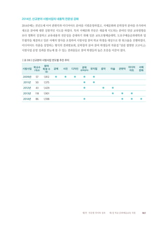 061제2부 부문별 의미와 성과 제1장 학교 문화예술교육 지원
2014년, 신규분야 시범사업의 내용적 전문성 강화
2014년에는 전년도에 이어 관현악과 미디어아트 분야를 시범운영하였고, 서예문화와 문학창작 분야를 추가하여
새로운 분야에 대한 실험적인 시도를 하였다. 특히 서예문화 부문은 새롭게 시도되는 분야인 만큼 교육방향을
보다 명확히 설정하고 교육내용의 전문성을 증대하기 위해 일본 교토조형예술대학, 도호쿠예술공과대학과 업
무협약을 체결하고 일본 서예의 명사를 초청하여 시범사업 참여 학교 학생을 대상으로 한 워크숍을 진행하였다.
미디어아트 작품을 상영하는 형식의 결과발표회, 문학창작 분야 참여 학생들의 작품집 「달콤 쌉쌀한 코코아」는
시범사업 운영 성과를 한눈에 볼 수 있는 결과물들로 참여 학생들의 높은 호응을 이끌어 냈다.
‖표 08‖신규분야 시범사업 연도별 추진 추이
시범사업
학교수
(개교)
참여
학생 수
(명)
공예 사진 디자인
문학
(문학창작)
뮤지컬 음악 미술 관현악
미디어
아트
서예
문화
2009년 57 1,812 ● ● ● ● ●
2011년 50 1,575 ● ●
2012년 43 1,429 ● ● ●
2013년 118 1,901 ● ● ●
2014년 86 1,598 ● ● ● ●
 