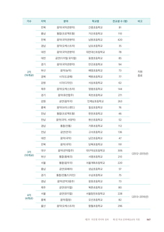067제2부 부문별 의미와 성과 제1장 학교 문화예술교육 지원
기수 지역 분야 학교명 전교생 수 (명) 비고
2기
(16개교)
전북 음악(국악관현악) 간중초등학교 81
지원
종료
충남 통합(프로젝트형) 거산초등학교 110
전북 음악(국악관현악) 남원초등학교 420
경남 음악(오케스트라) 남포초등학교 35
대전 음악(국악관현악) 대전대신초등학교 78
대전 공연(디지털 뮤지컬) 동명초등학교 85
경기 음악(국악관현악) 만선초등학교 94
부산 음악(농악) 배영초등학교 73
경북 시각(도공예) 백원초등학교 77
강원 시각(디자인) 서상초등학교 62
제주 음악(오케스트라) 영평초등학교 144
경기 음악(퓨전합주) 옥천초등학교 271
강원 공연(음악극) 인제남초등학교 263
충북 음악(브라스밴드) 칠성초등학교 76
전남 통합(프로젝트형) 한천초등학교 46
전남 음악(국악, 서양악) 현산초등학교 52
3기
(10개교)
경남 통합(전통) 거류초등학교 112
(2012~2015년)
전남 공연(연극) 고서초등학교 136
대전 음악(국악) 남선초등학교 47
전북 음악(국악) 당북초등학교 191
대구 음악(관악합주) 대구덕성초등학교 306
부산 통합(총체극) 서명초등학교 210
서울 통합(음악극) 서울개화초등학교 220
충남 공연(뮤페라) 성남초등학교 57
경기 통합(전통/디자인) 수남초등학교 75
경남 음악(관악3중주) 창호초등학교 73
4기
(4개교)
제주 공연(뮤지컬) 북촌초등학교 80
(2013~2016년)
서울 공연(뮤지컬) 서울창천초등학교 228
충북 음악(합창) 오선초등학교 82
울산 음악(오케스트라) 함월초등학교 296
 