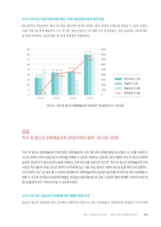 097제2부 부문별 의미와 성과 제2장 사회 문화예술교육 확산
2013~2014년, 여성가족부 예산 확보, 프로그램 운영의 양적·질적 성장
2013년부터 여성가족부 예산 2억 원을 확보하여 양적인 확대는 물론 양질의 콘텐츠를 제공할 수 있게 되었다.
사업 시행 3년 만에 예술강사 수는 약 2배, 참여 인원수는 약 10배 이상 증가하였다. 결과 발표회는 2013년에는
총 10개 권역에서, 2014년에는 총 16개 권역에서 진행되었다.
34
44
46
79
34
44
46
79
45 44
23
75
457
4,086
4,632
7,670
0
1000
2000
3000
4000
5000
6000
7000
8000
9000
0
10
20
30
40
50
60
70
80
90
참여시설 수 (개)
개설반 수 (개)
예술강사 수 (명)
참여인원 수 (명)
2011년 2012년 2013년 2014년
그림 06_ 방과 후 청소년 문화예술교육 ‘상상학교’ 추진실적(2011~2014년)
06
학교 밖 청소년 문화예술교육 (여성가족부 협력, 2012년~현재)
‘학교 밖 청소년 문화예술교육 지원사업’은 문화예술교육 프로그램 교육 과정을 통해 청소년들이 스스로를 치유하고,
자신감 회복과 사회구성원으로서 관계성을 회복할 수 있도록 지원하는 사업이다. 앞서 설명한 방과 후 청소년 문화예
술교육 ‘상상학교’가 청소년수련시설을 이용하는 전체 청소년을 대상으로 한다면, ‘학교 밖 청소년 문화예술교육 지원
사업’은 학교 울타리 바깥, 청소년 정책의 사각지대에 있는 가출, 자립, 탈학교, 미혼모 청소년 등을 위한 프로그램이다.
2012년부터 지난 3년 동안 총 2,140명이 참여했으며, 문화예술교육이 필요한 대상자를 적극적으로 찾아 지원책을 마
련할 수 있도록 한국청소년상담복지개발원, 한국청소년쉼터협의회 등 관련 기관들과 협력 체계를 구축하여 학교 밖
청소년들에게 보다 가까이 다가갈 수 있도록 하였다.
2012~2013년, 사업 성과 극대화를 위한 효율적 방법 모색
2012년 ‘청소년 문화예술 돌봄 프로젝트 지원’이란 이름으로 처음 시작되었다. 일반공모와 지정공모 2가지 형태
 