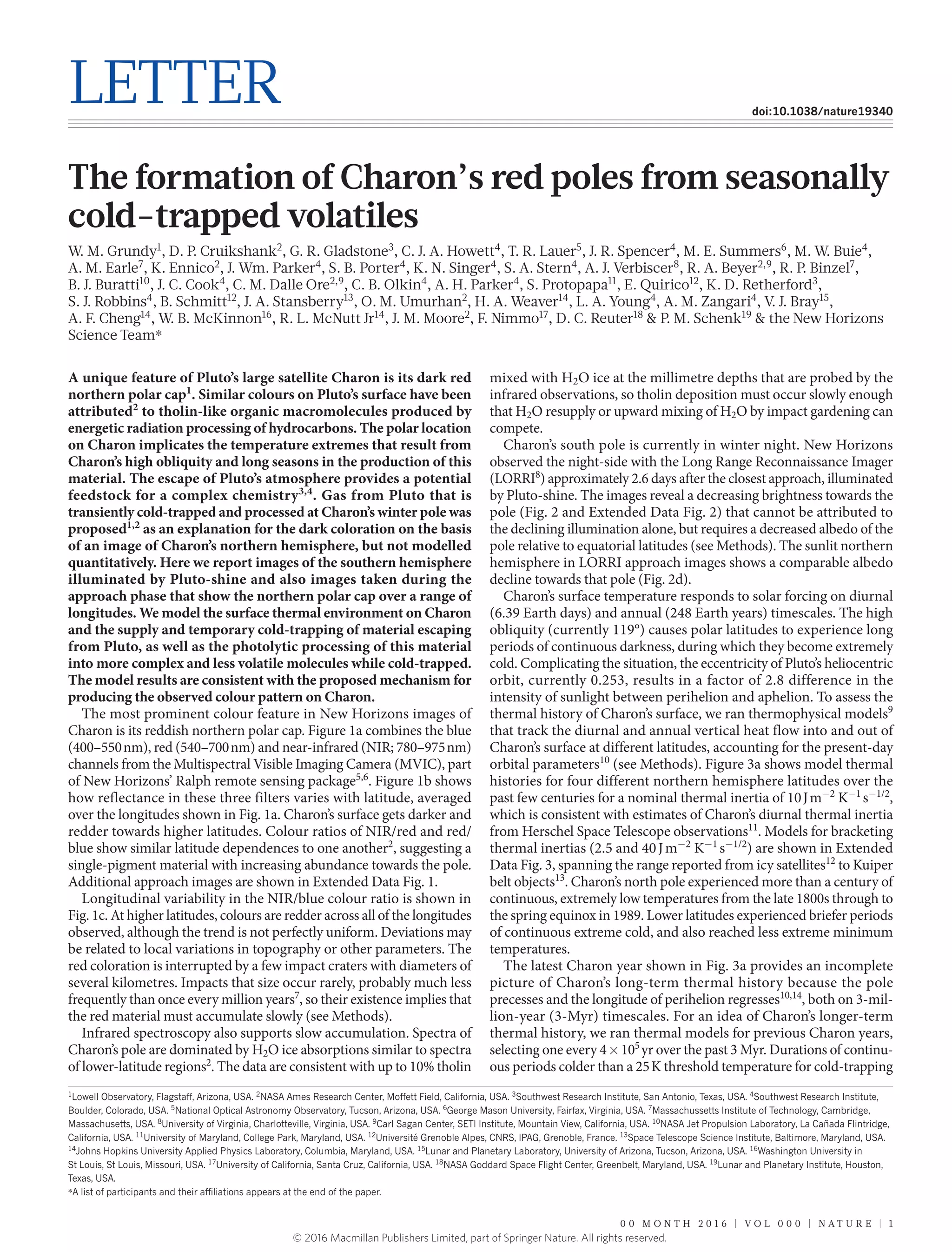 0 0 M O N T H 2 0 1 6 | V O L 0 0 0 | N A T U R E | 1
LETTER doi:10.1038/nature19340
The formation of Charon’s red poles from seasonally
cold-trapped volatiles
W. M. Grundy1
, D. P. Cruikshank2
, G. R. Gladstone3
, C. J. A. Howett4
, T. R. Lauer5
, J. R. Spencer4
, M. E. Summers6
, M. W. Buie4
,
A. M. Earle7
, K. Ennico2
, J. Wm. Parker4
, S. B. Porter4
, K. N. Singer4
, S. A. Stern4
, A. J. Verbiscer8
, R. A. Beyer2,9
, R. P. Binzel7
,
B. J. Buratti10
, J. C. Cook4
, C. M. Dalle Ore2,9
, C. B. Olkin4
, A. H. Parker4
, S. Protopapa11
, E. Quirico12
, K. D. Retherford3
,
S. J. Robbins4
, B. Schmitt12
, J. A. Stansberry13
, O. M. Umurhan2
, H. A. Weaver14
, L. A. Young4
, A. M. Zangari4
, V. J. Bray15
,
A. F. Cheng14
, W. B. McKinnon16
, R. L. McNutt Jr14
, J. M. Moore2
, F. Nimmo17
, D. C. Reuter18
& P. M. Schenk19
& the New Horizons
Science Team*
A unique feature of Pluto’s large satellite Charon is its dark red
northern polar cap1
. Similar colours on Pluto’s surface have been
attributed2
to tholin-like organic macromolecules produced by
energetic radiation processing of hydrocarbons. The polar location
on Charon implicates the temperature extremes that result from
Charon’s high obliquity and long seasons in the production of this
material. The escape of Pluto’s atmosphere provides a potential
feedstock for a complex chemistry3,4
. Gas from Pluto that is
transiently cold-trapped and processed at Charon’s winter pole was
proposed1,2
as an explanation for the dark coloration on the basis
of an image of Charon’s northern hemisphere, but not modelled
quantitatively. Here we report images of the southern hemisphere
illuminated by Pluto-shine and also images taken during the
approach phase that show the northern polar cap over a range of
longitudes. We model the surface thermal environment on Charon
and the supply and temporary cold-trapping of material escaping
from Pluto, as well as the photolytic processing of this material
into more complex and less volatile molecules while cold-trapped.
The model results are consistent with the proposed mechanism for
producing the observed colour pattern on Charon.
The most prominent colour feature in New Horizons images of
Charon is its reddish northern polar cap. Figure 1a combines the blue
(400–550 nm), red (540–700 nm) and near-infrared (NIR; 780–975 nm)
channels from the Multispectral Visible Imaging Camera (MVIC), part
of New Horizons’ Ralph remote sensing package5,6
. Figure 1b shows
how reflectance in these three filters varies with latitude, averaged
over the longitudes shown in Fig. 1a. Charon’s surface gets darker and
redder towards higher latitudes. Colour ratios of NIR/red and red/
blue show similar latitude dependences to one another2
, suggesting a
single-­pigment material with increasing abundance towards the pole.
Additional approach images are shown in Extended Data Fig. 1.
Longitudinal variability in the NIR/blue colour ratio is shown in
Fig. 1c. At higher latitudes, colours are redder across all of the longitudes
observed, although the trend is not perfectly uniform. Deviations may
be related to local variations in topography or other parameters. The
red coloration is interrupted by a few impact craters with diameters of
several kilometres. Impacts that size occur rarely, probably much less
frequently than once every million years7
, so their existence implies that
the red material must accumulate slowly (see Methods).
Infrared spectroscopy also supports slow accumulation. Spectra of
Charon’s pole are dominated by H2O ice absorptions similar to spectra
of lower-latitude regions2
. The data are consistent with up to 10% tholin
mixed with H2O ice at the millimetre depths that are probed by the
infrared observations, so tholin deposition must occur slowly enough
that H2O resupply or upward mixing of H2O by impact gardening can
compete.
Charon’s south pole is currently in winter night. New Horizons
observed the night-side with the Long Range Reconnaissance Imager
(LORRI8
) approximately 2.6 days after the closest approach, illuminated
by Pluto-shine. The images reveal a decreasing brightness towards the
pole (Fig. 2 and Extended Data Fig. 2) that cannot be attributed to
the declining illumination alone, but requires a decreased albedo of the
pole relative to equatorial latitudes (see Methods). The sunlit northern
hemisphere in LORRI approach images shows a comparable albedo
decline towards that pole (Fig. 2d).
Charon’s surface temperature responds to solar forcing on ­diurnal
(6.39 Earth days) and annual (248 Earth years) timescales. The high
obliquity (currently 119°) causes polar latitudes to experience long
­periods of continuous darkness, during which they become extremely
cold. Complicating the situation, the eccentricity of Pluto’s ­heliocentric
orbit, currently 0.253, results in a factor of 2.8 difference in the
­intensity of sunlight between perihelion and aphelion. To assess the
thermal ­history of Charon’s surface, we ran thermophysical ­models9
that track the diurnal and annual vertical heat flow into and out of
Charon’s ­surface at different latitudes, accounting for the present-day
orbital parameters10
(see Methods). Figure 3a shows model ­thermal
­histories for four different northern hemisphere latitudes over the
past few centuries for a nominal thermal inertia of 10 J m−2
K−1
 s−1/2
,
which is consistent with estimates of Charon’s diurnal thermal inertia
from Herschel Space Telescope observations11
. Models for bracketing
­thermal inertias (2.5 and 40 J m−2
K−1
 s−1/2
) are shown in Extended
Data Fig. 3, spanning the range reported from icy satellites12
to Kuiper
belt objects13
. Charon’s north pole experienced more than a century of
continuous, extremely low temperatures from the late 1800s through to
the spring equinox in 1989. Lower latitudes experienced briefer periods
of continuous extreme cold, and also reached less extreme minimum
temperatures.
The latest Charon year shown in Fig. 3a provides an incomplete
­picture of Charon’s long-term thermal history because the pole
­precesses and the longitude of perihelion regresses10,14
, both on 3-mil-
lion-year (3-Myr) timescales. For an idea of Charon’s longer-term
thermal history, we ran thermal models for previous Charon years,
selecting one every 4 ×​ 105
 yr over the past 3 Myr. Durations of continu-
ous periods colder than a 25 K threshold temperature for cold-trapping
1
Lowell Observatory, Flagstaff, Arizona, USA. 2
NASA Ames Research Center, Moffett Field, California, USA. 3
Southwest Research Institute, San Antonio, Texas, USA. 4
Southwest Research Institute,
Boulder, Colorado, USA. 5
National Optical Astronomy Observatory, Tucson, Arizona, USA. 6
George Mason University, Fairfax, Virginia, USA. 7
Massachussetts Institute of Technology, Cambridge,
Massachusetts, USA. 8
University of Virginia, Charlotteville, Virginia, USA. 9
Carl Sagan Center, SETI Institute, Mountain View, California, USA. 10
NASA Jet Propulsion Laboratory, La Cañada Flintridge,
California, USA. 11
University of Maryland, College Park, Maryland, USA. 12
Université Grenoble Alpes, CNRS, IPAG, Grenoble, France. 13
Space Telescope Science Institute, Baltimore, Maryland, USA.
14
Johns Hopkins University Applied Physics Laboratory, Columbia, Maryland, USA. 15
Lunar and Planetary Laboratory, University of Arizona, Tucson, Arizona, USA. 16
Washington University in
St Louis, St Louis, Missouri, USA. 17
University of California, Santa Cruz, California, USA. 18
NASA Goddard Space Flight Center, Greenbelt, Maryland, USA. 19
Lunar and Planetary Institute, Houston,
Texas, USA.
*A list of participants and their affiliations appears at the end of the paper.
© 2016 Macmillan Publishers Limited, part of Springer Nature. All rights reserved.
 