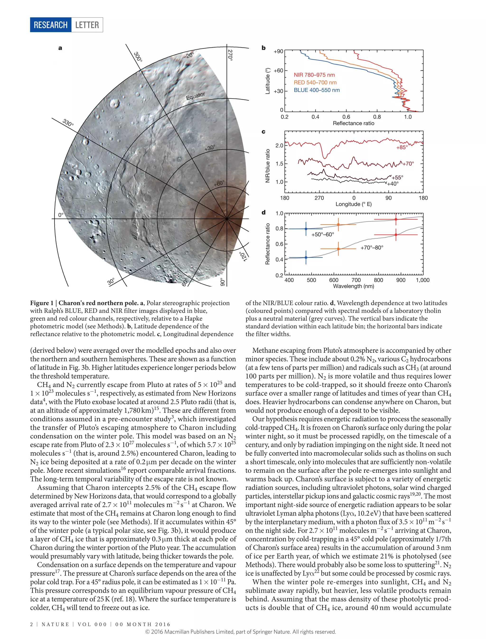 2 | N A T U R E | V O L 0 0 0 | 0 0 M O N T H 2 0 1 6
LETTERRESEARCH
(derived below) were averaged over the modelled epochs and also over
the northern and southern hemispheres. These are shown as a function
of latitude in Fig. 3b. Higher latitudes experience longer periods below
the threshold temperature.
CH4 and N2 currently escape from Pluto at rates of 5 ×​ 1025
and
1 ×​ 1023
molecules s−1
, respectively, as estimated from New Horizons
data4
, with the Pluto exobase located at around 2.5 Pluto radii (that is,
at an altitude of approximately 1,780 km)15
. These are different from
conditions assumed in a pre-encounter study3
, which ­investigated
the transfer of Pluto’s escaping atmosphere to Charon including
­condensation on the winter pole. This model was based on an N2
escape rate from Pluto of 2.3 ×​ 1027
molecules s−1
, of which 5.7 ×​ 1025
­molecules s−1
(that is, around 2.5%) encountered Charon, leading to
N2 ice being deposited at a rate of 0.2 μ​m per decade on the winter
pole. More recent simulations16
report comparable arrival fractions.
The long-term temporal variability of the escape rate is not known.
Assuming that Charon intercepts 2.5% of the CH4 escape flow
­determined by New Horizons data, that would correspond to a ­globally
averaged arrival rate of 2.7 ×​ 1011
molecules m−2
 s−1
at Charon. We
estimate that most of the CH4 remains at Charon long enough to find
its way to the winter pole (see Methods). If it accumulates within 45°
of the winter pole (a typical polar size, see Fig. 3b), it would produce
a layer of CH4 ice that is approximately 0.3 μ​m thick at each pole of
Charon during the winter portion of the Pluto year. The accumulation
would presumably vary with latitude, being thicker towards the pole.
Condensation on a surface depends on the temperature and vapour
pressure17
. The pressure at Charon’s surface depends on the area of the
polar cold trap. For a 45° radius pole, it can be estimated as 1 ×​ 10−11
Pa.
This pressure corresponds to an equilibrium vapour pressure of CH4
ice at a temperature of 25 K (ref. 18). Where the surface temperature is
colder, CH4 will tend to freeze out as ice.
Methane escaping from Pluto’s atmosphere is accompanied by other
minor species. These include about 0.2% N2, various C2 hydrocarbons
(at a few tens of parts per million) and radicals such as CH3 (at around
100 parts per million). N2 is more volatile and thus requires lower
­temperatures to be cold-trapped, so it should freeze onto Charon’s
surface over a smaller range of latitudes and times of year than CH4
does. Heavier hydrocarbons can condense anywhere on Charon, but
would not produce enough of a deposit to be visible.
Our hypothesis requires energetic radiation to process the ­seasonally
cold-trapped CH4. It is frozen on Charon’s surface only during the polar
winter night, so it must be processed rapidly, on the timescale of a
century, and only by radiation impinging on the night side. It need not
be fully converted into macromolecular solids such as tholins on such
a short timescale, only into molecules that are sufficiently non-­volatile
to remain on the surface after the pole re-emerges into ­sunlight and
warms back up. Charon’s surface is subject to a variety of ­energetic
radiation sources, including ultraviolet photons, solar wind charged
­particles, interstellar pickup ions and galactic cosmic rays19,20
. The most
­important night-side source of energetic radiation appears to be solar
ultraviolet Lyman alpha photons (Lyα​, 10.2 eV) that have been scattered
by the interplanetary medium, with a photon flux of 3.5 ×​ 1011
 m−2
 s−1
on the night side. For 2.7 ×​ 1011
molecules m−2
 s−1
arriving at Charon,
­concentration by cold-trapping in a 45° cold pole ­(approximately 1/7th
of Charon’s surface area) results in the accumulation of around 3 nm
of ice per Earth year, of which we estimate 21% is ­photolysed (see
Methods). There would probably also be some loss to sputtering21
. N2
ice is unaffected by Lyα​22
but some could be processed by cosmic rays.
When the winter pole re-emerges into sunlight, CH4 and N2
­sublimate away rapidly, but heavier, less volatile products remain
behind. Assuming that the mass density of these photolytic prod-
ucts is double that of CH4 ice, around 40 nm would accumulate
a b
c
d
0.2 0.4 0.6 0.8 1.0
Reflectance ratio
0
+30
+60
+90
Equator
–20°
300°
330°
+30°
+60°
NIR 780–975 nm
RED 540–700 nm
BLUE 400–550 nm
Latitude(°)
180 270 0 90 180
Longitude (° E)
1.0
1.5
2.0
+40°
+55°
+70°
+85°
NIR/blueratio
400 500 600 700 800 900 1,000
Wavelength (nm)
0.2
0.4
0.6
0.8
1.0
+50°–60°
+70°–80°
Reflectanceratio
0°
270°
90°
30°
60°
120°
Figure 1 | Charon's red northern pole. a, Polar stereographic projection
with Ralph’s BLUE, RED and NIR filter images displayed in blue,
green and red colour channels, respectively, relative to a Hapke
photometric model (see Methods). b, Latitude dependence of the
reflectance relative to the photometric model. c, Longitudinal dependence
of the NIR/BLUE colour ratio. d, Wavelength dependence at two latitudes
(coloured points) compared with spectral models of a laboratory tholin
plus a neutral material (grey curves). The vertical bars indicate the
standard deviation within each latitude bin; the horizontal bars indicate
the filter widths.
© 2016 Macmillan Publishers Limited, part of Springer Nature. All rights reserved.
 