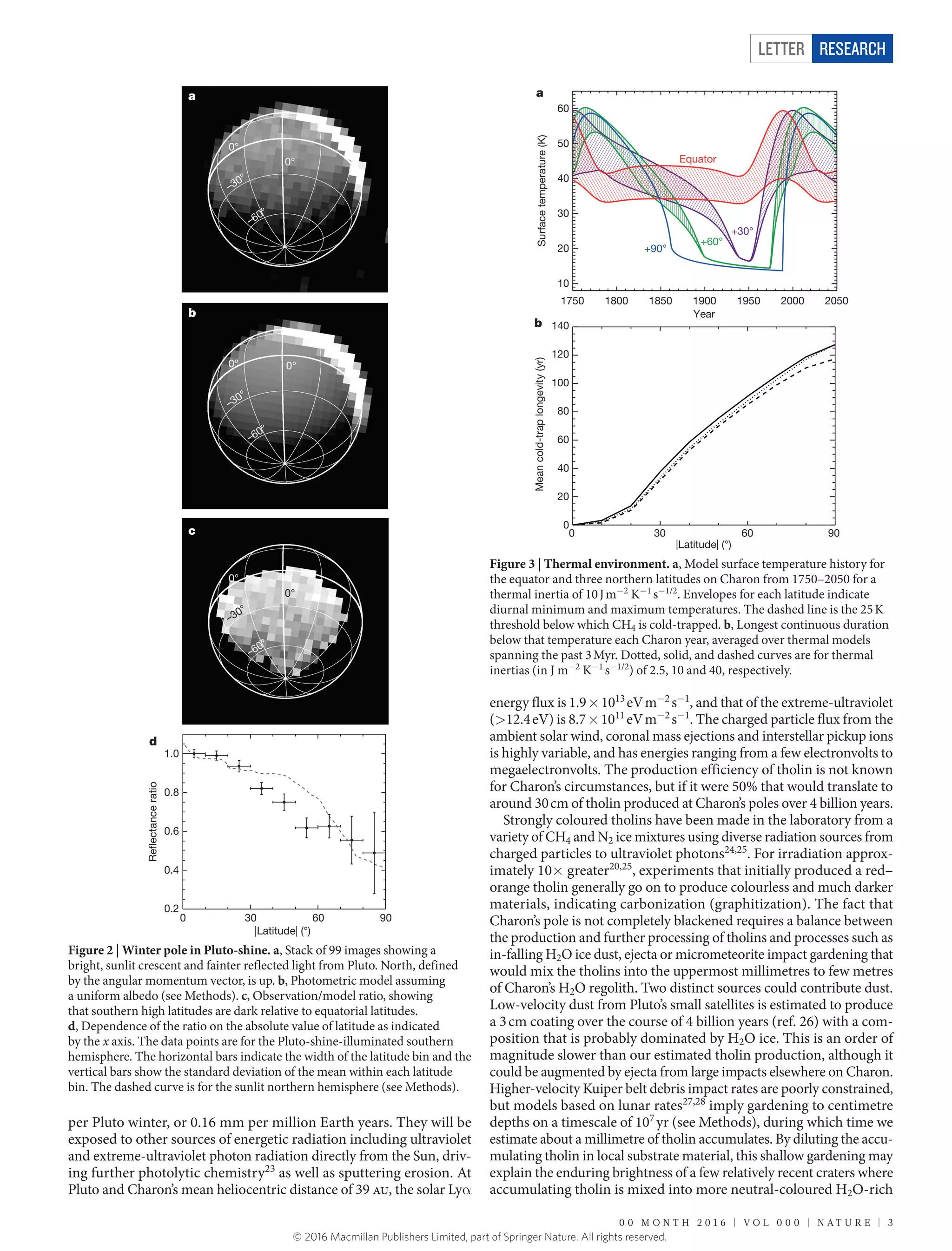 0 0 M O N T H 2 0 1 6 | V O L 0 0 0 | N A T U R E | 3
LETTER RESEARCH
per Pluto winter, or 0.16 mm per million Earth years. They will be
exposed to other sources of energetic radiation including ultraviolet
and extreme-ultraviolet photon radiation directly from the Sun, driv-
ing further photolytic chemistry23
as well as sputtering erosion. At
Pluto and Charon’s mean heliocentric distance of 39 au, the solar Lyα​
energy flux is 1.9 ×​ 1013
 eV m−2
 s−1
, and that of the extreme-ultraviolet
(>​12.4 eV) is 8.7 ×​ 1011
 eV m−2
 s−1
. The charged particle flux from the
ambient solar wind, coronal mass ejections and interstellar pickup ions
is highly variable, and has energies ranging from a few electronvolts to
megaelectronvolts. The production efficiency of tholin is not known
for Charon’s circumstances, but if it were 50% that would translate to
around 30 cm of tholin produced at Charon’s poles over 4 billion years.
Strongly coloured tholins have been made in the laboratory from a
variety of CH4 and N2 ice mixtures using diverse radiation sources from
charged particles to ultraviolet photons24,25
. For irradiation approx-
imately 10×​ greater20,25
, experiments that initially produced a red–
orange ­
tholin generally go on to produce colourless and much darker
materials, indicating carbonization (graphitization). The fact that
Charon’s pole is not completely blackened requires a balance between
the production and further processing of tholins and processes such as
in-falling H2O ice dust, ejecta or micrometeorite impact gardening that
would mix the tholins into the uppermost millimetres to few metres
of Charon’s H2O regolith. Two distinct sources could contribute dust.
Low-velocity dust from Pluto’s small satellites is estimated to produce
a 3 cm coating over the course of 4 billion years (ref. 26) with a com-
position that is ­probably dominated by H2O ice. This is an order of
magnitude slower than our estimated tholin production, although it
could be augmented by ejecta from large impacts elsewhere on Charon.
Higher-velocity Kuiper belt debris impact rates are poorly constrained,
but models based on lunar rates27,28
imply gardening to centimetre
depths on a timescale of 107
 yr (see Methods), during which time we
estimate about a millimetre of tholin accumulates. By diluting the accu-
mulating tholin in local substrate material, this shallow gardening may
explain the enduring brightness of a few relatively recent craters where
accumulating tholin is mixed into more neutral-coloured H2O-rich
Figure 2 | Winter pole in Pluto-shine. a, Stack of 99 images showing a
bright, sunlit crescent and fainter reflected light from Pluto. North, defined
by the angular momentum vector, is up. b, Photometric model assuming
a uniform albedo (see Methods). c, Observation/model ratio, showing
that southern high latitudes are dark relative to equatorial latitudes.
d, Dependence of the ratio on the absolute value of latitude as indicated
by the x axis. The data points are for the Pluto-shine-illuminated southern
hemisphere. The horizontal bars indicate the width of the latitude bin and the
vertical bars show the standard deviation of the mean within each latitude
bin. The dashed curve is for the sunlit northern hemisphere (see Methods).
0°
–30°
–60°
0°
0°
–30°
–60°
0°
0°
–30°
–60°
0°
a
b
c
d
0 30 60 90
|Latitude| (°)
0.2
0.4
0.6
0.8
1.0
Reflectanceratio
Figure 3 | Thermal environment. a, Model surface temperature history for
the equator and three northern latitudes on Charon from 1750–2050 for a
thermal inertia of 10 J m−2
K−1
 s−1/2
. Envelopes for each latitude indicate
diurnal minimum and maximum temperatures. The dashed line is the 25 K
threshold below which CH4 is cold-trapped. b, Longest continuous duration
below that temperature each Charon year, averaged over thermal models
spanning the past 3 Myr. Dotted, solid, and dashed curves are for thermal
inertias (in J m−2
K−1
 s−1/2
) of 2.5, 10 and 40, respectively.
1750 1800 1850 1900 1950 2000 2050
Year
10
20
30
40
50
60
Surfacetemperature(K)
+30°
+60°
Equator
+90°
0 30 60 90
|Latitude| (°)
0
20
40
60
80
100
120
140
Meancold-traplongevity(yr)
a
b
© 2016 Macmillan Publishers Limited, part of Springer Nature. All rights reserved.
 