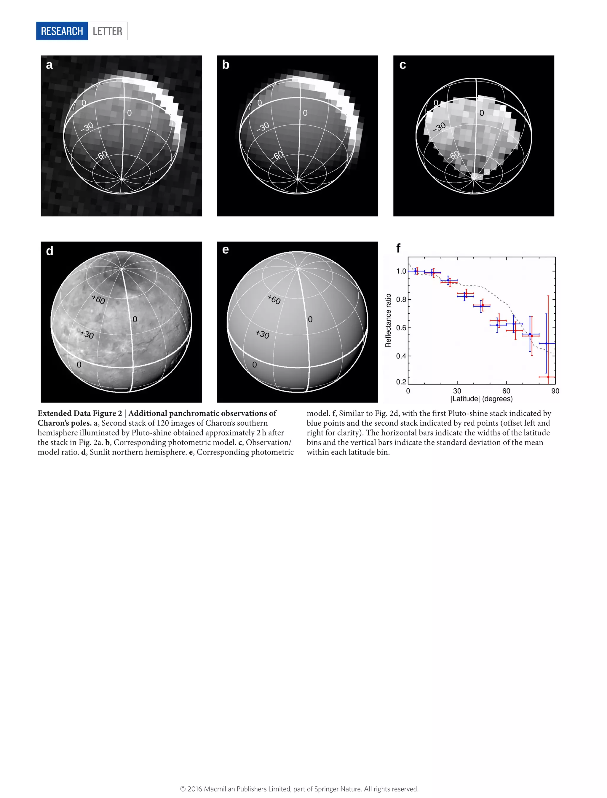LETTERRESEARCH
Extended Data Figure 2 | Additional panchromatic observations of
Charon’s poles. a, Second stack of 120 images of Charon’s southern
hemisphere illuminated by Pluto-shine obtained approximately 2 h after
the stack in Fig. 2a. b, Corresponding photometric model. c, Observation/
model ratio. d, Sunlit northern hemisphere. e, Corresponding photometric
model. f, Similar to Fig. 2d, with the first Pluto-shine stack indicated by
blue points and the second stack indicated by red points (offset left and
right for clarity). The horizontal bars indicate the widths of the latitude
bins and the vertical bars indicate the standard deviation of the mean
within each latitude bin.
© 2016 Macmillan Publishers Limited, part of Springer Nature. All rights reserved.
 